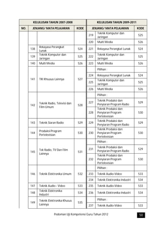 KELULUSAN TAHUN 2007-2008                      KELULUSAN TAHUN 2009-2011
NO.    JENJANG/ MATA PELAJARAN           KODE     JENJANG/ MATA PELAJARAN           KODE
                                                      Teknik Komputer dan
                                                219                                 525
                                                      Jaringan
                                                220   Multi Media                   526
            Rekayasa Perangkat
      138                                524    221   Rekayasa Perangkat Lunak      524
            Lunak
            Teknik Komputer dan                       Teknik Komputer dan
      139                                525    222                                 525
            Jaringan                                  Jaringan
      140   Multi Media                  526    223   Multi Media                   526
                                                      Pilihan :
                                                224   Rekayasa Perangkat Lunak      524
      141   TIK Khsusus Lainnya          527          Teknik Komputer dan
                                                225                                 525
                                                      Jaringan
                                                226   Multi Media                   526
                                                      Pilihan :
                                                      Teknik Produksi dan
            Teknik Radio, Televisi dan          227                                 529
      142                                528          Penyiaran Program Radio
            Film Umum
                                                      Teknik Produksi dan
                                                228   Penyiaran Program             530
                                                      Pertelevisian
                                                      Teknik Produksi dan
      143   Teknik Siaran Radio          529    229                                 529
                                                      Penyiaran Program Radio
                                                      Teknik Produksi dan
            Produksi Program
      144                                530    230   Penyiaran Program             530
            Pertelevisian
                                                      Pertelevisian
                                                      Pilihan :
                                                      Teknik Produksi dan
            Tek Radio, TV Dan Film              231                                 529
      145                                531          Penyiaran Program Radio
            Lainnya
                                                      Teknik Produksi dan
                                                232   Penyiaran Program             530
                                                      Pertelevisian
                                                      Pilihan :
      146   Teknik Elektronika Umum      532    233   Teknik Audio-Video            533
                                                234   Teknik Elektronika Industri   534
      147   Teknik Audio - Video         533    235   Teknik Audio-Video            533
            Teknik Elektronika
      148                                534    236   Teknik Elektronika Industri   534
            Industri

            Teknik Elektronika Khusus                 Pilihan :
      149                                535
            Lainnya                             237   Teknik Audio-Video            533

                        Pedoman Uji Kompetensi Guru Tahun 2012                       50
 