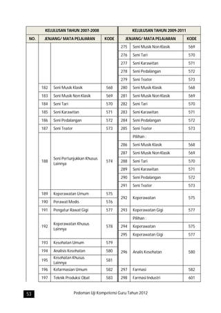 KELULUSAN TAHUN 2007-2008                        KELULUSAN TAHUN 2009-2011
 NO.    JENJANG/ MATA PELAJARAN           KODE       JENJANG/ MATA PELAJARAN         KODE
                                                   275   Seni Musik Non Klasik       569
                                                   276   Seni Tari                   570
                                                   277   Seni Karawitan              571
                                                   278   Seni Pedalangan             572
                                                   279   Seni Teater                 573
       182   Seni Musik Klasik             568     280   Seni Musik Klasik           568
       183   Seni Musik Non Klasik         569     281   Seni Musik Non Klasik       569
       184   Seni Tari                     570     282   Seni Tari                   570
       185   Seni Karawitan                571     283   Seni Karawitan              571
       186   Seni Pedalangan               572     284   Seni Pedalangan             572
       187   Seni Teater                   573     285   Seni Teater                 573
                                                         Pilihan :
                                                   286   Seni Musik Klasik           568
                                                   287   Seni Musik Non Klasik       569
             Seni Pertunjukkan Khusus
       188                                 574     288   Seni Tari                   570
             Lainnya
                                                   289   Seni Karawitan              571
                                                   290   Seni Pedalangan             572
                                                   291   Seni Teater                 573
       189   Keperawatan Umum              575
                                                   292   Keperawatan                 575
       190   Perawat Medis                 576
       191   Pengatur Rawat Gigi           577     293   Keperawatan Gigi            577
                                                         Pilihan :
             Keperawatan Khusus
       192                                 578     294   Keperawatan                 575
             Lainnya
                                                   295   Keperawatan Gigi            577
       193   Kesehatan Umum                579
       194   Analisis Kesehatan            580     296   Analis Kesehatan            580
             Kesehatan Khusus
       195                                 581
             Lainnya
       196   Kefarmasian Umum              582     297   Farmasi                     582
       197   Teknik Produksi Obat          583     298   Farmasi Industri            601


53                         Pedoman Uji Kompetensi Guru Tahun 2012
 