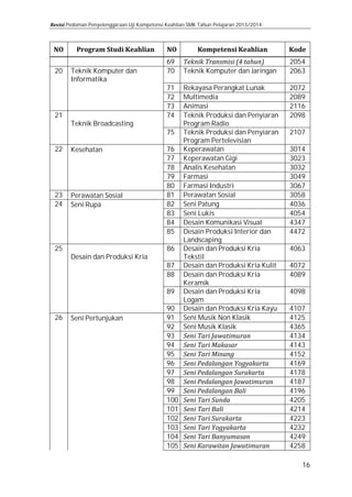 Pedoman Penyelenggaraan Uji Kompetensi Keahlian SMK Tahun Pelajaran 2013/2014

20
21
22
23
24
25

26

Teknik Komputer dan
Informatika
Teknik Broadcasting
Kesehatan

Perawatan Sosial
Seni Rupa
Desain dan Produksi Kria

Seni Pertunjukan

69
70
71
72
73
74
75
76
77
78
79
80
81
82
83
84
85
86
87
88
89

90
91
92
93
94
95
96
97
98
99
100
101
102
103
104
105

Teknik Komputer dan Jaringan

Rekayasa Perangkat Lunak
Multimedia
Animasi
Teknik Produksi dan Penyiaran
Program Radio
Teknik Produksi dan Penyiaran
Program Pertelevisian
Keperawatan
Keperawatan Gigi
Analis Kesehatan
Farmasi
Farmasi Industri
Perawatan Sosial
Seni Patung
Seni Lukis
Desain Komunikasi Visual
Desain Produksi Interior dan
Landscaping
Desain dan Produksi Kria
Tekstil
Desain dan Produksi Kria Kulit
Desain dan Produksi Kria
Keramik
Desain dan Produksi Kria
Logam
Desain dan Produksi Kria Kayu
Seni Musik Non Klasik
Seni Musik Klasik

2054
2063
2072
2089
2116
2098
2107
3014
3023
3032
3049
3067
3058
4036
4054
4347
4472
4063
4072
4089
4098
4107
4125
4365
4134
4143
4152
4169
4178
4187
4196
4205
4214
4223
4232
4249
4258

16

 