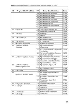 Pedoman Penyelenggaraan Uji Kompetensi Keahlian SMK Tahun Pelajaran 2013/2014

27

Pariwisata

30
31
32

Tata Busana
Mekanisasi Pertanian
Agribisnis Produksi
Tanaman

28
29

33
34
35
36
37
38
39
40

Tata Boga

Tata Kecantikan

Agribisnis Produksi Ternak
Agribisnis Produksi
Sumberdaya Perairan
Kehutanan

Agribisnis Hasil Pertanian
Penyuluhan Pertanian
Keuangan
Administrasi
Tata Niaga

106
107
108
109
110
111
112
113
114
115
116
117
118
119
120
121
122
123
124
125
126
127
128
129

Seni Teater
Usaha Perjalanan Wisata
Akomodasi Perhotelan
Jasa Boga
Patiseri
Kecantikan Kulit
Kecantikan Rambut
Busana Butik
Mekanisasi Pertanian
Agribisnis Tanaman
Perkebunan
Agribisnis Tanaman Pangan dan
Holtikultura
Agribisnis Pembibitan Tanaman
dan Kultur Jaringan
Agribisnis Ternak Ruminansia
Agribisnis Ternak Unggas
Perawatan Kesehatan Ternak
Agribisnis Aneka Ternak
Agribisnis Rumput Laut

130 Agribisnis Perikanan
131 Kehutanan
132 Teknologi Pengolahan Hasil
Pertanian
133
134 Pengawasan Mutu Hasil
Pertanian
135 Penyuluhan Pertanian
136 Akuntansi
137 Perbankan
138
139 Administrasi Perkantoran
140 Pemasaran

4267
4276
4285
4294
4303
4312
4329
4392
4409
4418
4427
4436
4445
4454
4463
5058
5183
5263
5272
5094
5103
5254
5298
5067
5289
5129
5032
5049
5156
5245
6018
6027
6036
6045
6054

17

 