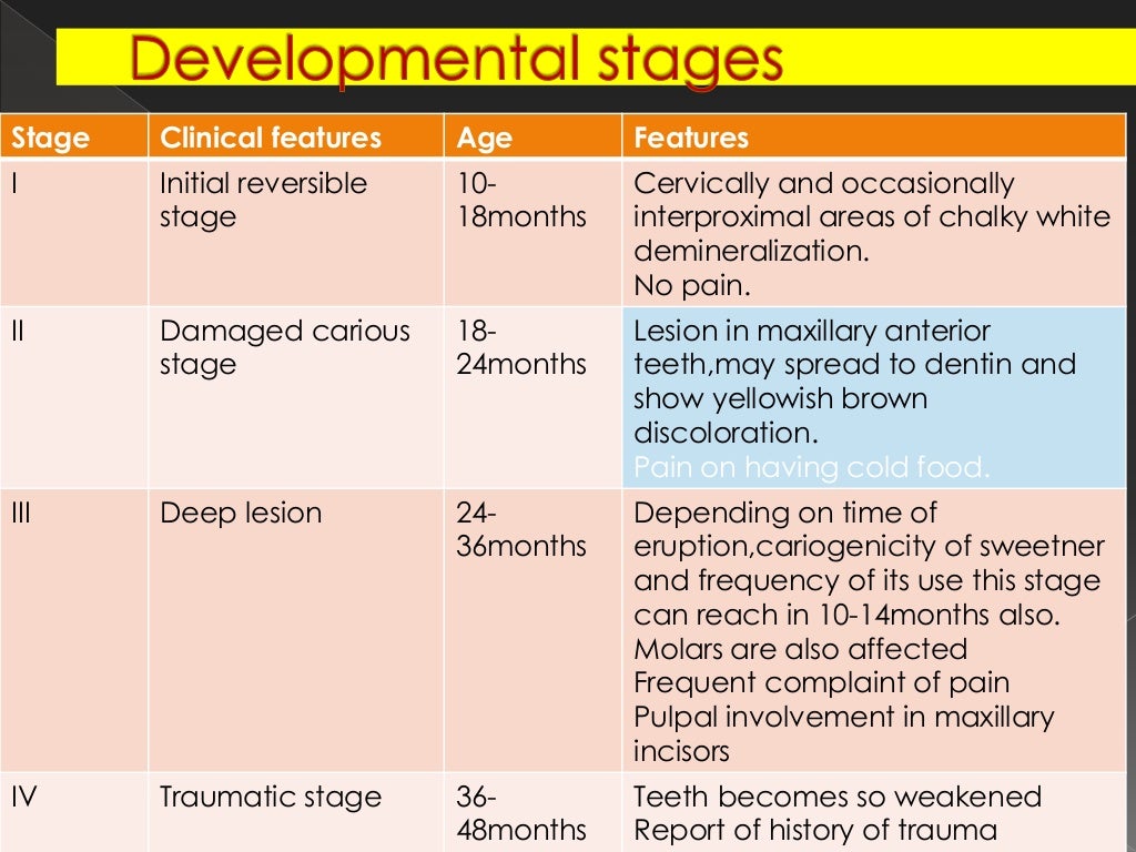 EARLY CHILDHOOD CARIES AND NURSING BOTTLE CARIES
