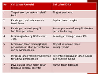 No. Ciri Lahan Potensial Ciri Lahan Kritis 
1 Tingkat erosi permukaan relatif 
kecil 
Tingkat erosi kuat 
2 Kandungan dan kedalaman air 
tanah besar 
Lapisan tanah dangkal 
3 Kandungan mineral yang di 
butuhkan pertanian 
Kandungan mineral yang dibutuhkan 
pertanian kurang 
4 Kemerengan lereng tidak curam 
<30% 
Kemiringan lereng curam >30% 
5 Kedalaman tanah memungkinkan 
perkembangan akar, pertumbuhan, 
dan penyimpanan air. 
Tingkat kesuburan tanah 
kurang/rendah 
6 Porositas tanah yang memungkinkan 
terjadinya peresapan air 
Persentase penutupan lahan kurang 
dan mungkin gundul 
7 Daya dukung tanah masih besar 
terhadap berbagai aktivitas 
Humus tanah tidak ada 
 