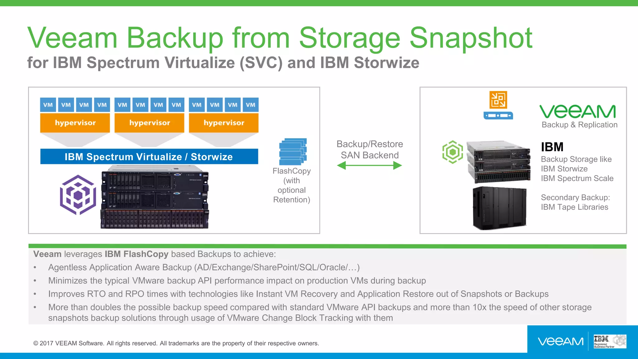 IBM
Backup Storage like
IBM Storwize
IBM Spectrum Scale
Secondary Backup:
IBM Tape Libraries
Veeam Backup from Storage Snapshot
for IBM Spectrum Virtualize (SVC) and IBM Storwize
Backup/Restore
SAN Backend
FlashCopy
(with
optional
Retention)
VMware
IBM Spectrum Virtualize / Storwize
Veeam leverages IBM FlashCopy based Backups to achieve:
• Agentless Application Aware Backup (AD/Exchange/SharePoint/SQL/Oracle/…)
• Minimizes the typical VMware backup API performance impact on production VMs during backup
• Improves RTO and RPO times with technologies like Instant VM Recovery and Application Restore out of Snapshots or Backups
• More than doubles the possible backup speed compared with standard VMware API backups and more than 10x the speed of other storage
snapshots backup solutions through usage of VMware Change Block Tracking with them
Backup & Replication
 