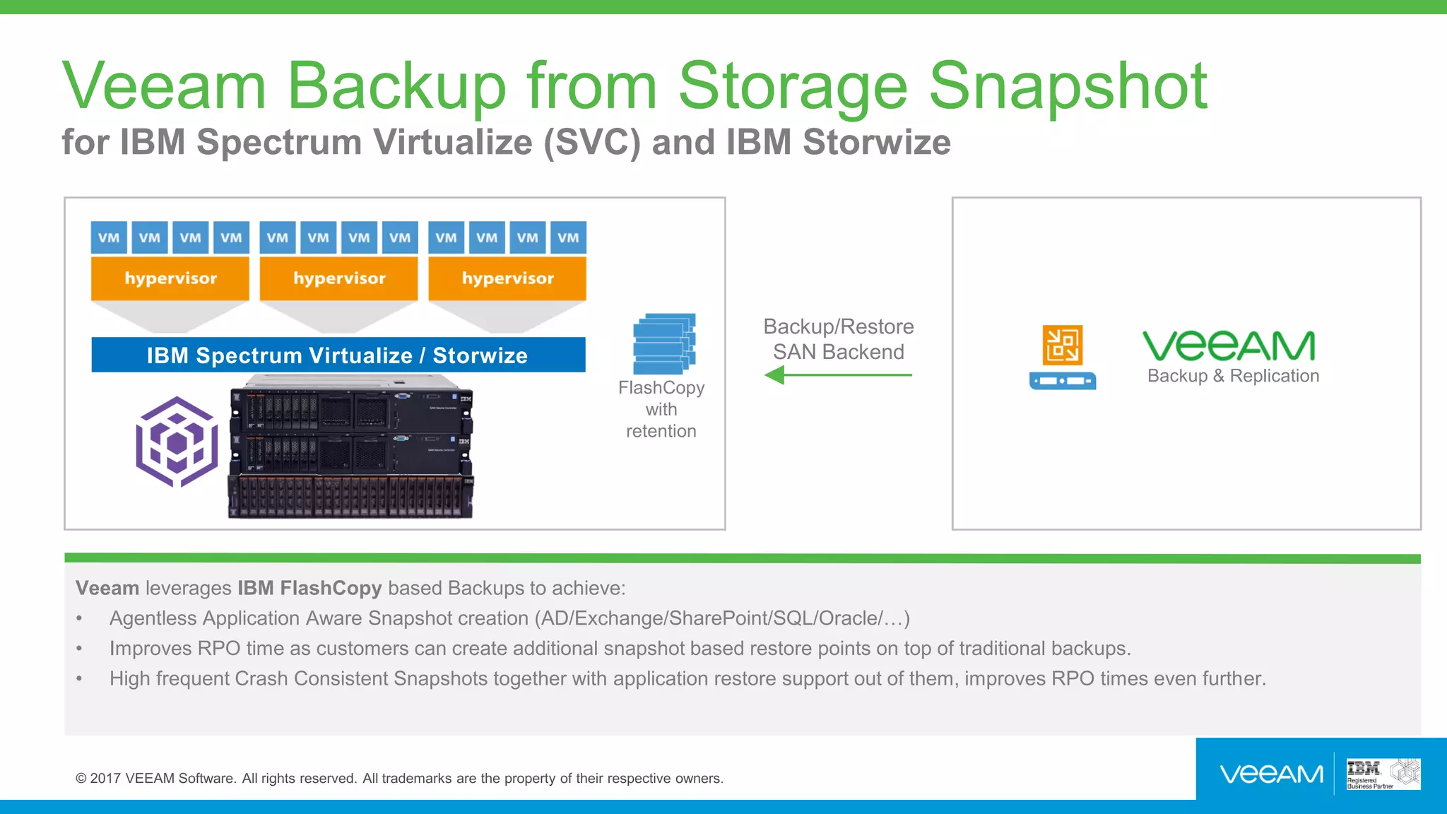 Veeam Backup from Storage Snapshot
for IBM Spectrum Virtualize (SVC) and IBM Storwize
Backup/Restore
SAN Backend
FlashCopy
with
retention
VMware
IBM Spectrum Virtualize / Storwize
Veeam leverages IBM FlashCopy based Backups to achieve:
• Agentless Application Aware Snapshot creation (AD/Exchange/SharePoint/SQL/Oracle/…)
• Improves RPO time as customers can create additional snapshot based restore points on top of traditional backups.
• High frequent Crash Consistent Snapshots together with application restore support out of them, improves RPO times even further.
Backup & Replication
 