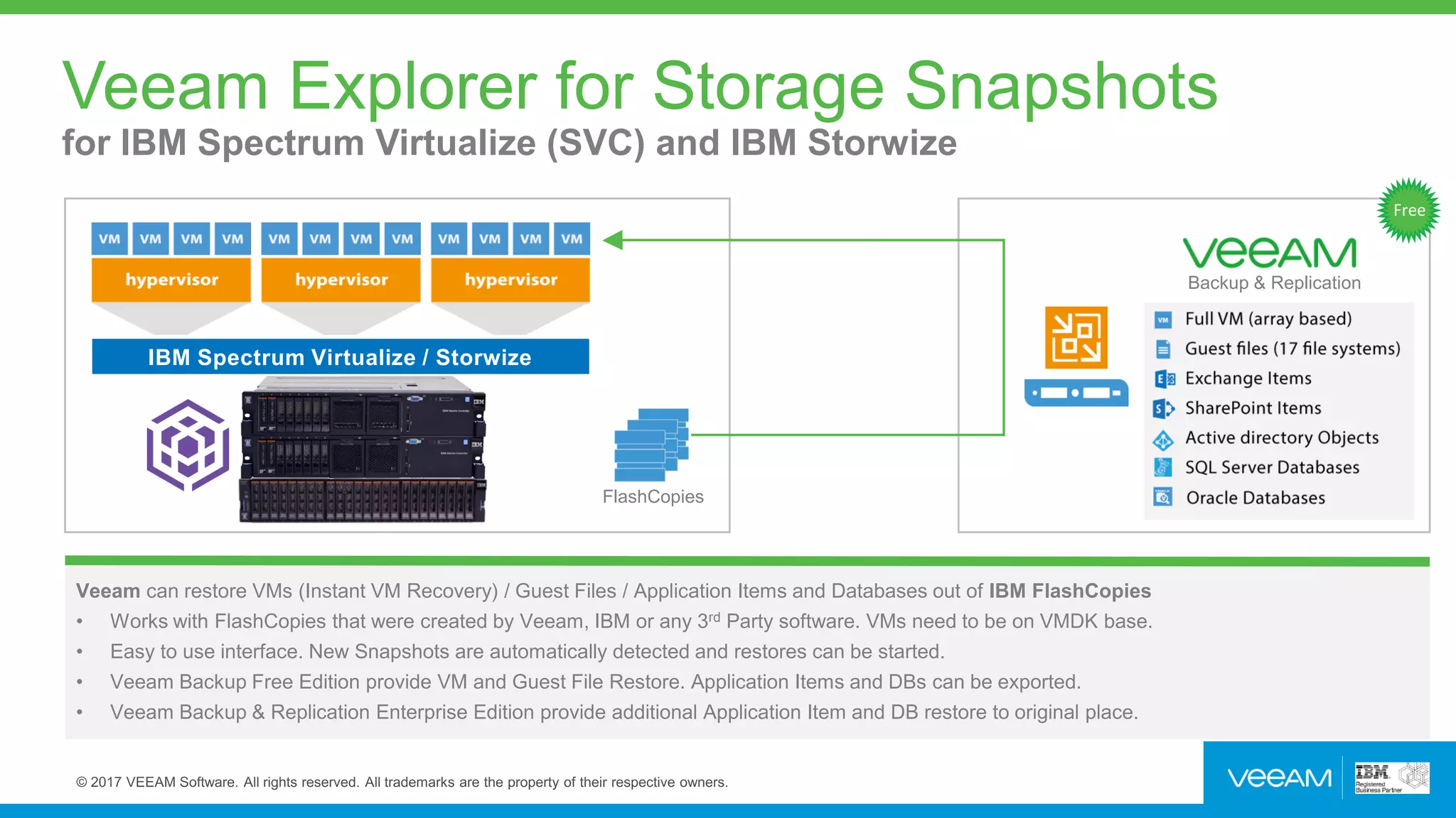 Veeam Explorer for Storage Snapshots
for IBM Spectrum Virtualize (SVC) and IBM Storwize
FlashCopies
VMware
IBM Spectrum Virtualize / Storwize
Veeam can restore VMs (Instant VM Recovery) / Guest Files / Application Items and Databases out of IBM FlashCopies
• Works with FlashCopies that were created by Veeam, IBM or any 3rd Party software. VMs need to be on VMDK base.
• Easy to use interface. New Snapshots are automatically detected and restores can be started.
• Veeam Backup Free Edition provide VM and Guest File Restore. Application Items and DBs can be exported.
• Veeam Backup & Replication Enterprise Edition provide additional Application Item and DB restore to original place.
Free
Backup & Replication
 