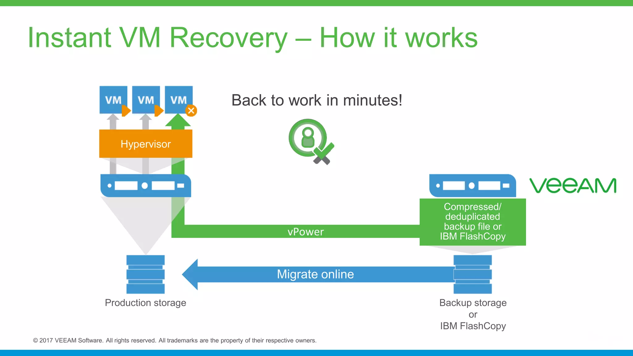 Instant VM Recovery – How it works
 