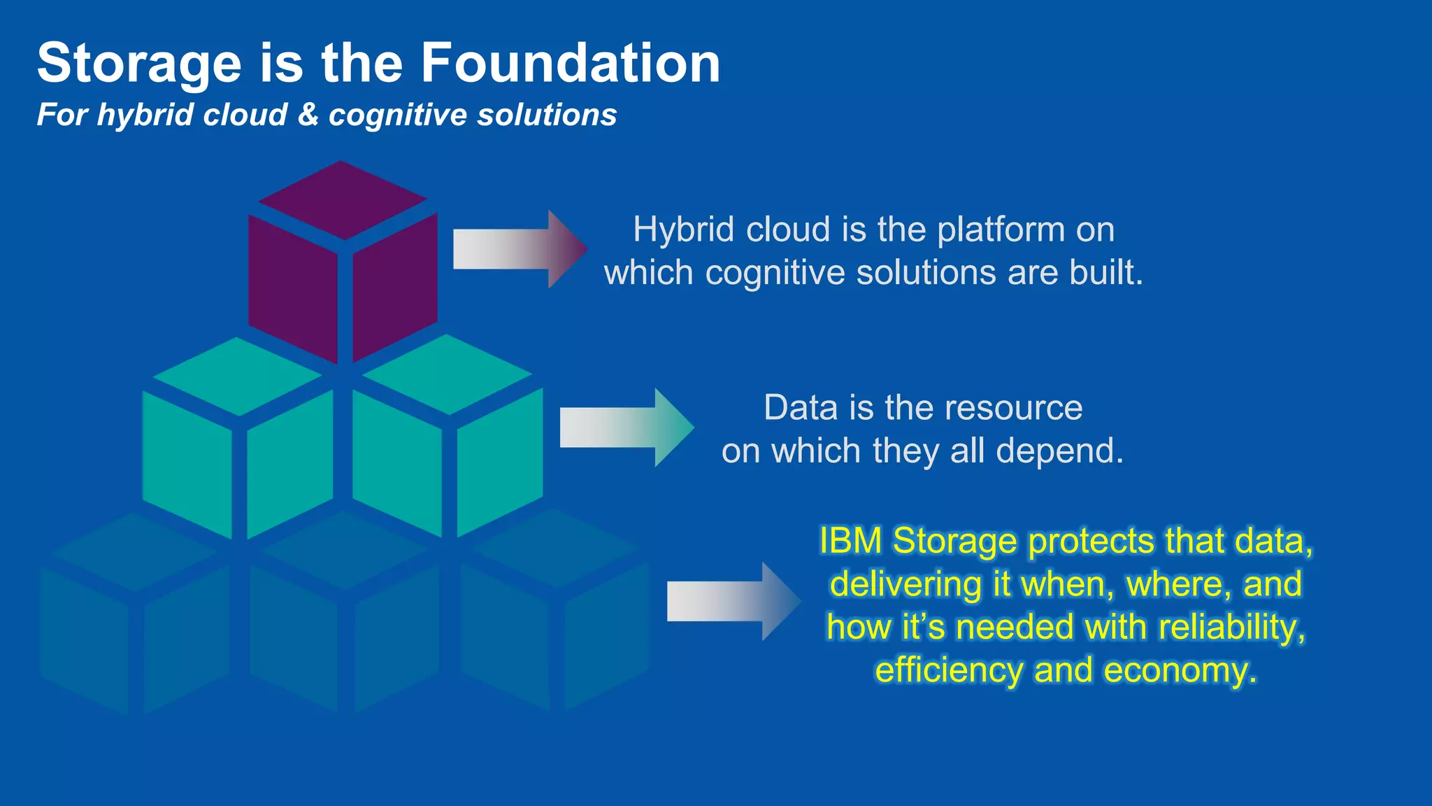 Hybrid cloud is the platform on
which cognitive solutions are built.
Data is the resource
on which they all depend.
IBM Storage protects that data,
delivering it when, where, and
how it’s needed with reliability,
efficiency and economy.
Storage is the Foundation
For hybrid cloud & cognitive solutions
 