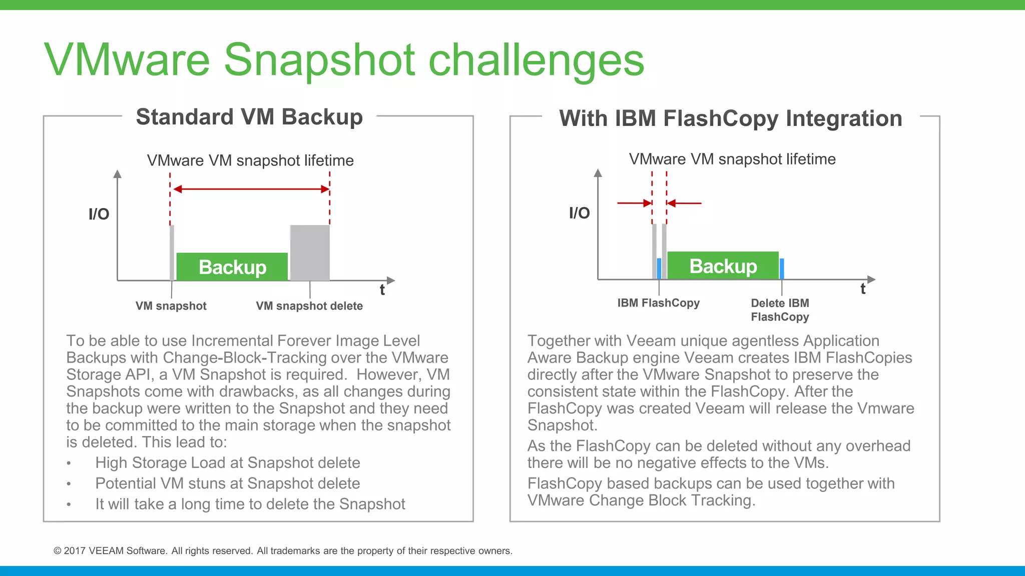 VMware Snapshot challenges
VM snapshot deleteVM snapshot
VMware VM snapshot lifetime
I/O
t
I/O
t
IBM FlashCopy Delete IBM
FlashCopy
VMware VM snapshot lifetime
 
