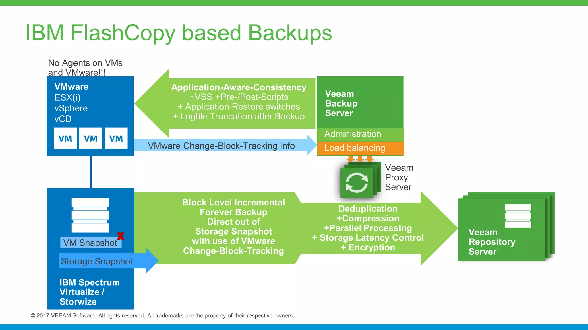 IBM FlashCopy based Backups
 