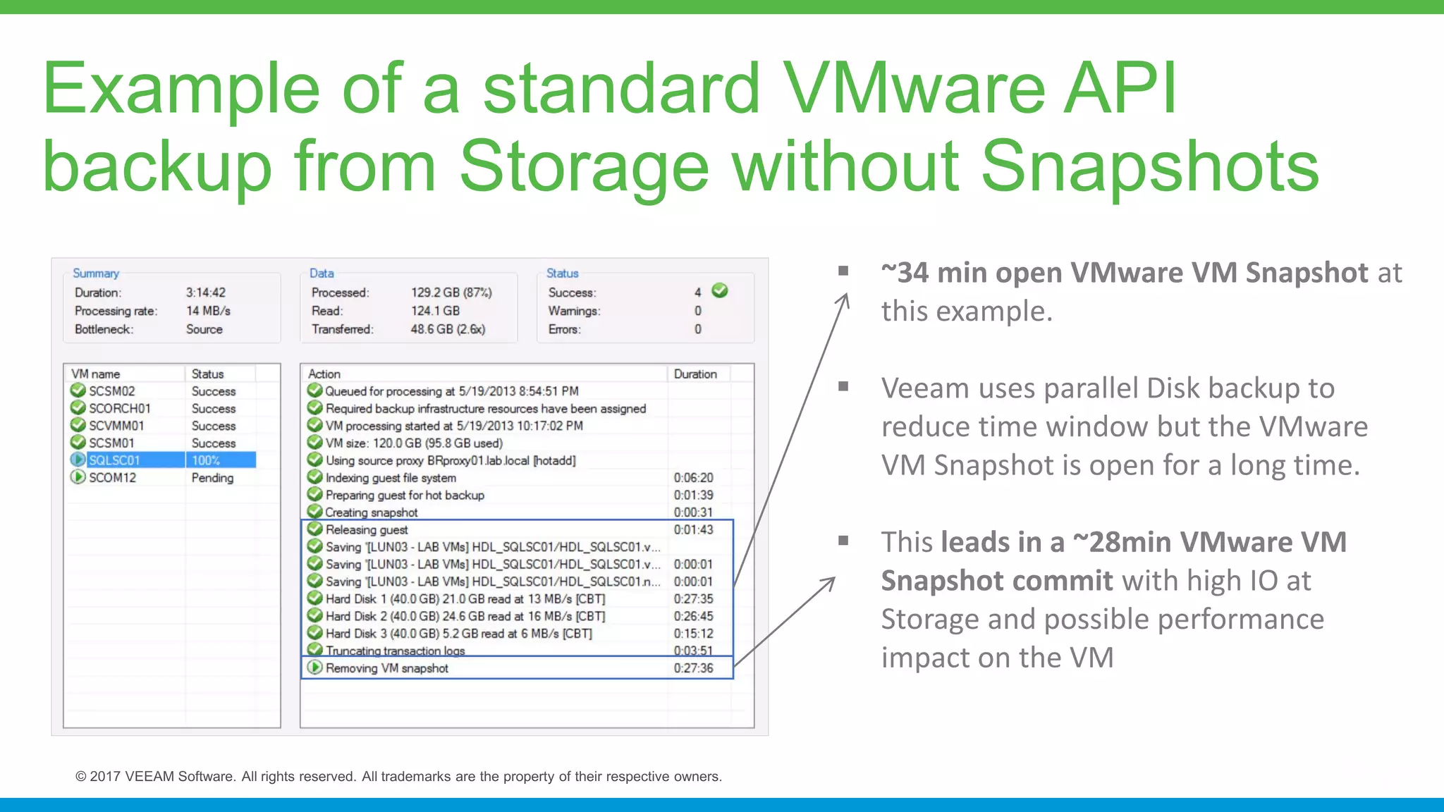 Example of a standard VMware API
backup from Storage without Snapshots
 ~34 min open VMware VM Snapshot at
this example.
 Veeam uses parallel Disk backup to
reduce time window but the VMware
VM Snapshot is open for a long time.
 This leads in a ~28min VMware VM
Snapshot commit with high IO at
Storage and possible performance
impact on the VM
 