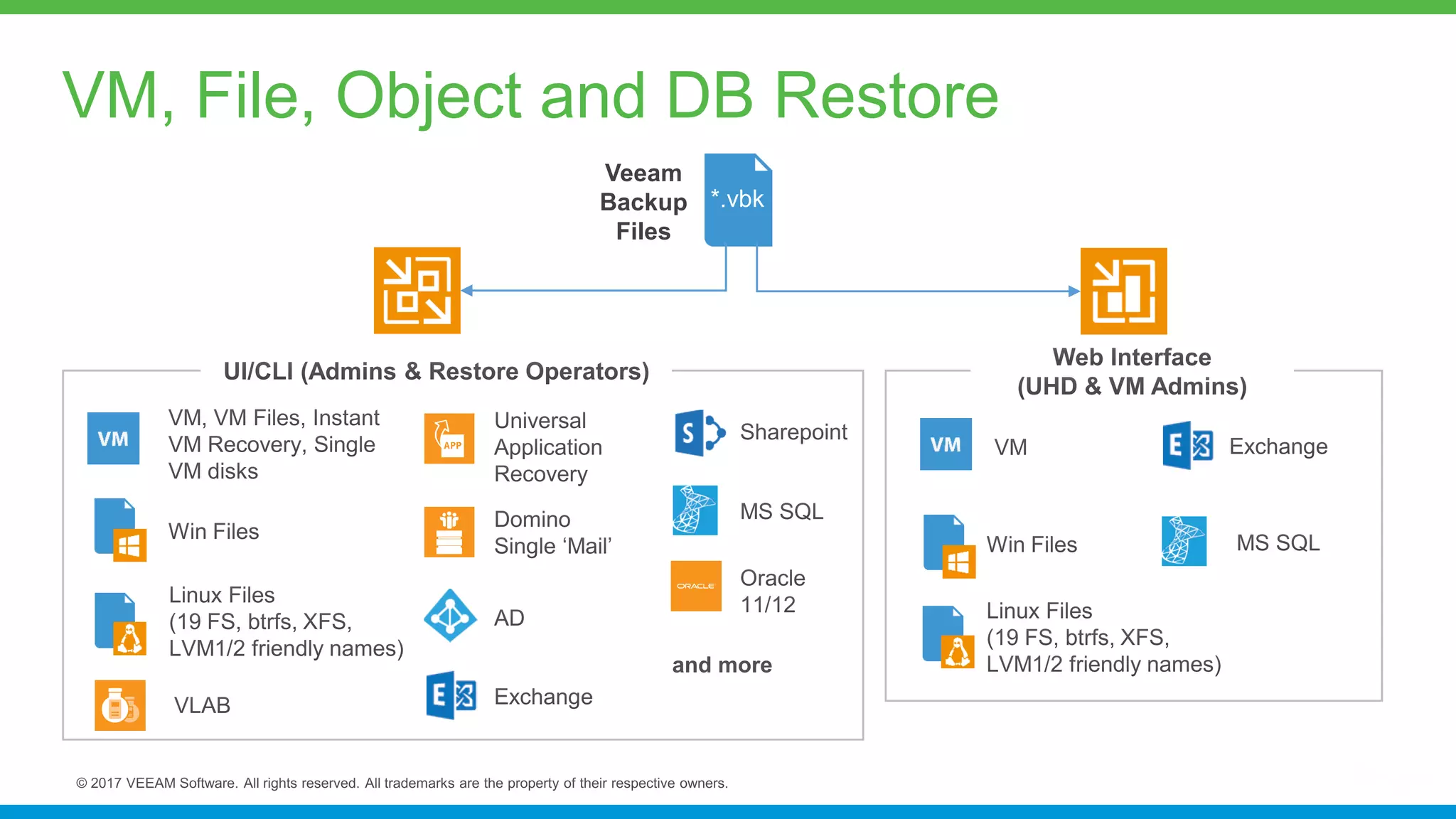Veeam
Backup
Files
and more
VM, File, Object and DB Restore
*.vbk
 