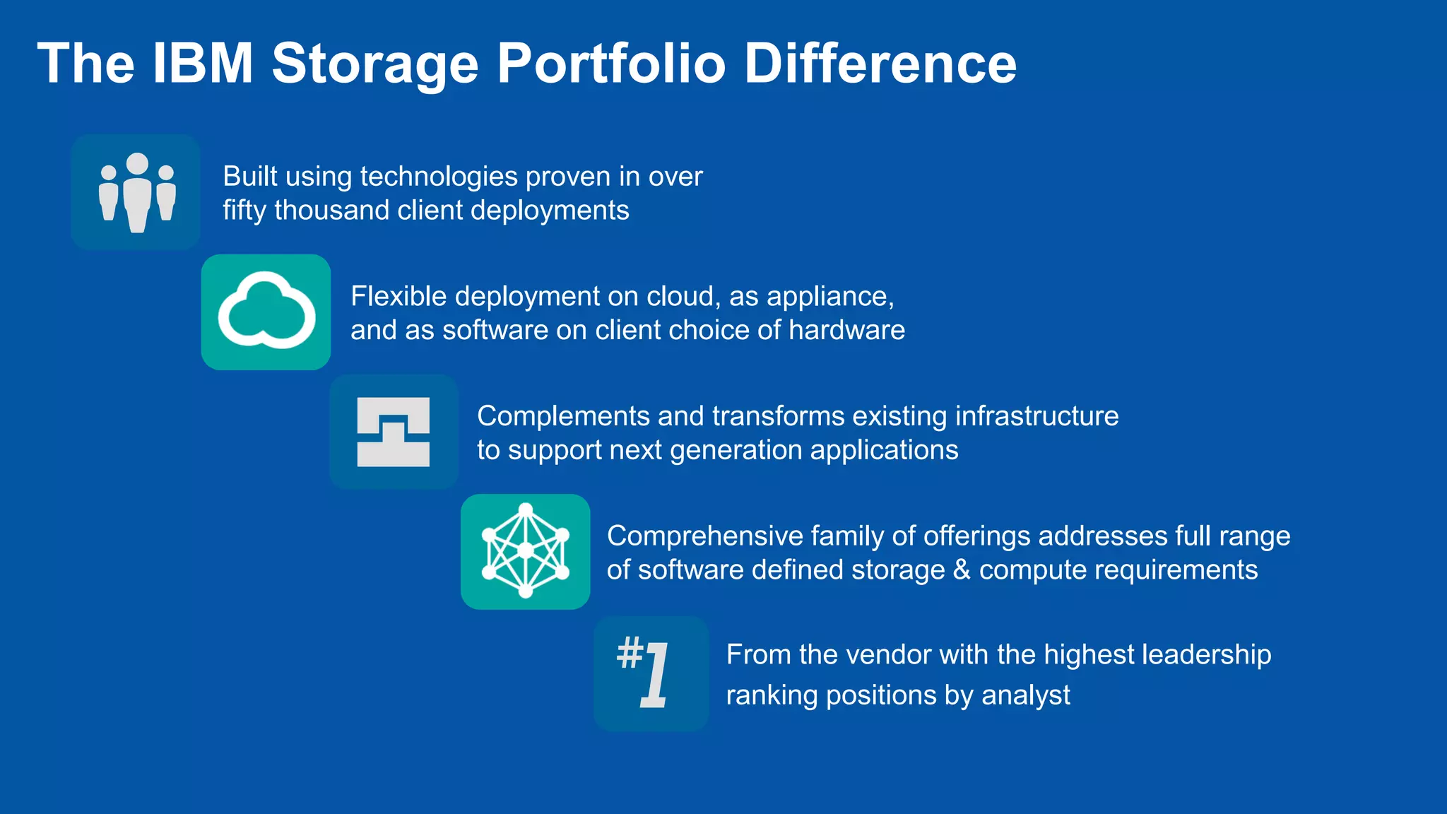 Comprehensive family of offerings addresses full range
of software defined storage & compute requirements
Flexible deployment on cloud, as appliance,
and as software on client choice of hardware
Built using technologies proven in over
fifty thousand client deployments
From the vendor with the highest leadership
ranking positions by analyst
Complements and transforms existing infrastructure
to support next generation applications
The IBM Storage Portfolio Difference
 
