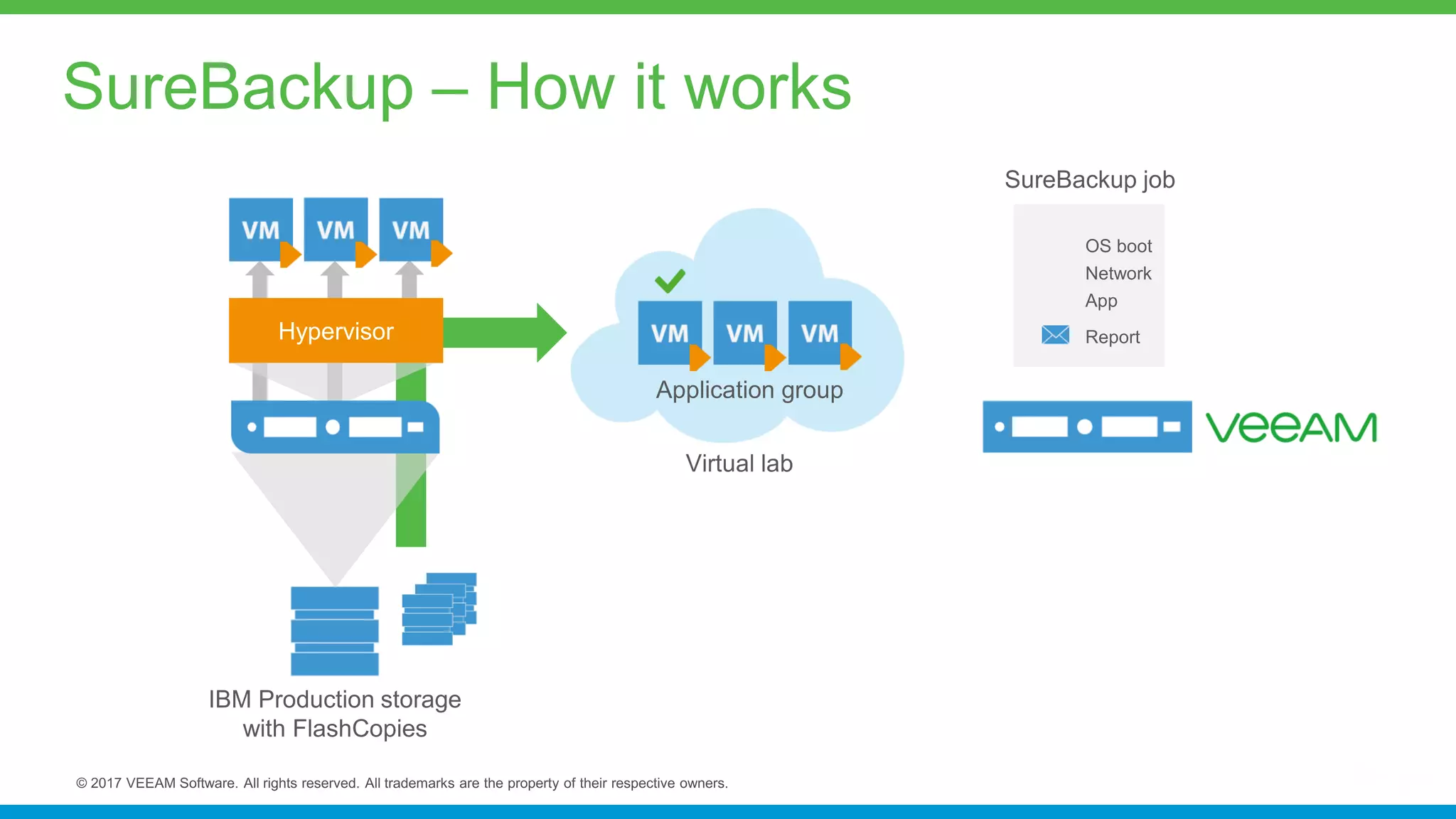 SureBackup – How it works
 