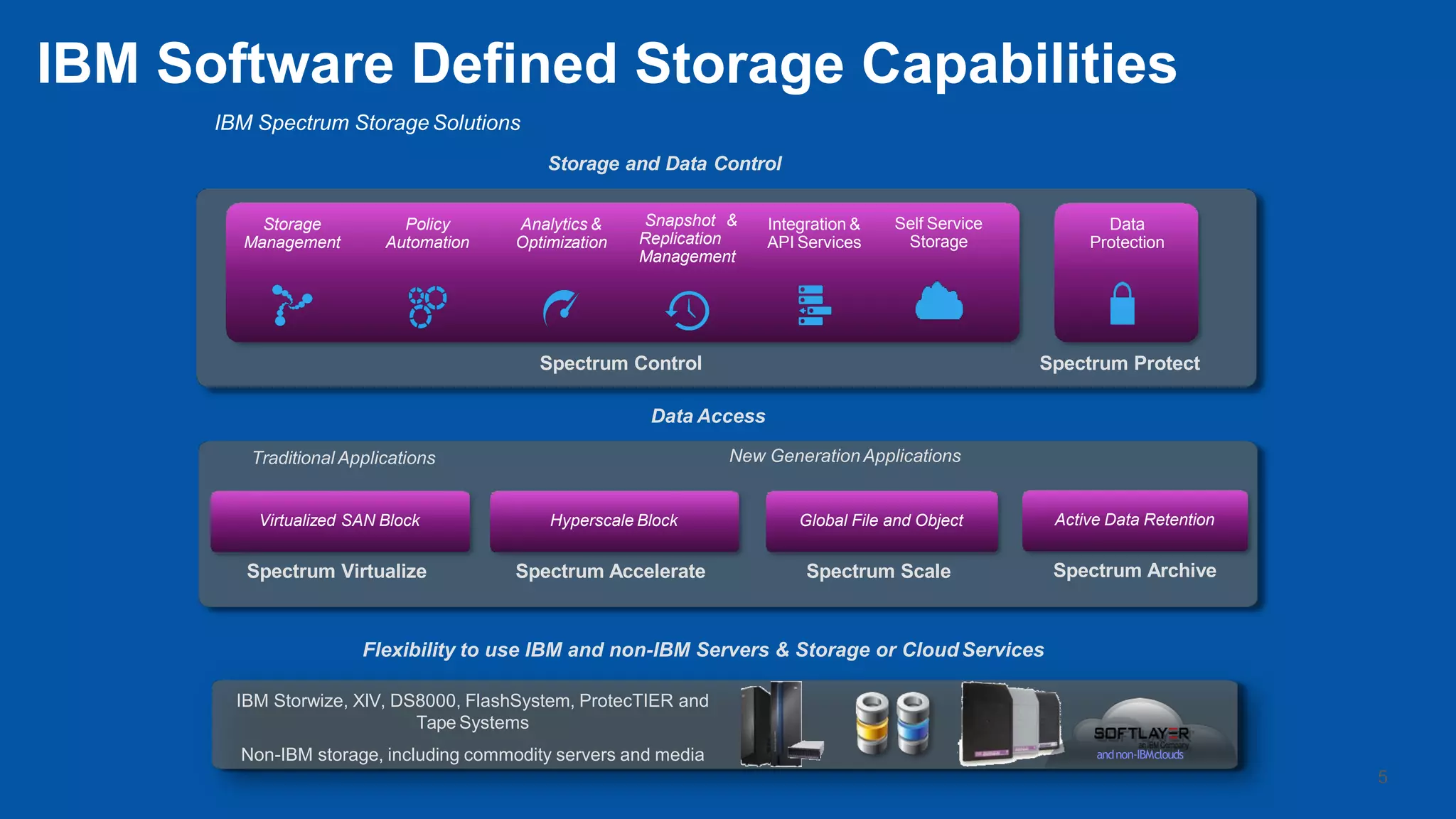 Traditional Applications New GenerationApplications
Storage
Management
Policy
Automation
Analytics &
Optimization
Snapshot &
Replication
Management
Integration &
API Services
Data
Protection
Spectrum Virtualize
Virtualized SAN Block
Spectrum Scale
Global File and Object
Flexibility to use IBM and non-IBM Servers & Storage or Cloud Services
Spectrum Accelerate
Hyperscale Block
IBM Storwize, XIV, DS8000, FlashSystem, ProtecTIER and
Tape Systems
Non-IBM storage, including commodity servers and media
Data Access
Spectrum Control Spectrum Protect
Self Service
Storage
Spectrum Archive
Active Data Retention
andnon-IBMclouds
IBM Software Defined Storage Capabilities
5
IBM Spectrum Storage Solutions
Storage and Data Control
 