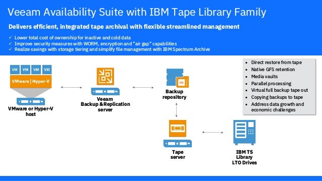 veeam backup to tape veeam backup to tape