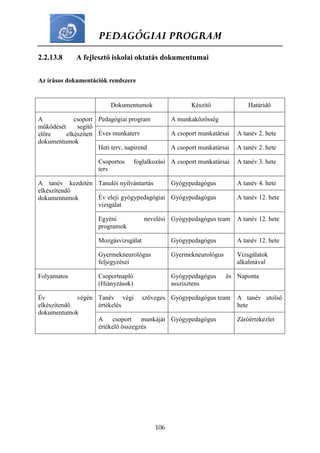 PEDAGÓGIAI PROGRAM
106
2.2.13.8 A fejlesztő iskolai oktatás dokumentumai
Az írásos dokumentációk rendszere
Dokumentumok Készítő Határidő
A csoport
működését segítő
előre elkészített
dokumentumok
Pedagógiai program A munkaközösség
Éves munkaterv A csoport munkatársai A tanév 2. hete
Heti terv, napirend A csoport munkatársai A tanév 2. hete
Csoportos foglalkozási
terv
A csoport munkatársai A tanév 3. hete
A tanév kezdetén
elkészítendő
dokumentumok
Tanulói nyilvántartás Gyógypedagógus A tanév 4. hete
Év eleji gyógypedagógiai
vizsgálat
Gyógypedagógus A tanév 12. hete
Egyéni nevelési
programok
Gyógypedagógus team A tanév 12. hete
Mozgásvizsgálat Gyógypedagógus A tanév 12. hete
Gyermekneurológus
feljegyzései
Gyermekneurológus Vizsgálatok
alkalmával
Folyamatos Csoportnapló
(Hiányzások)
Gyógypedagógus és
asszisztens
Naponta
Év végén
elkészítendő
dokumentumok
Tanév végi szöveges
értékelés
Gyógypedagógus team A tanév utolsó
hete
A csoport munkáját
értékelő összegzés
Gyógypedagógus Záróértekezlet
 