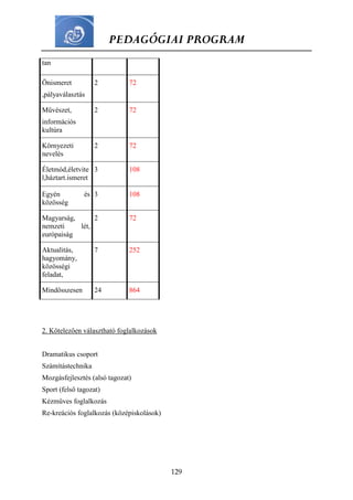 PEDAGÓGIAI PROGRAM
129
tan
Önismeret
,pályaválasztás
2 72
Művészet,
információs
kultúra
2 72
Környezeti
nevelés
2 72
Életmód,életvite
l,háztart.ismeret
3 108
Egyén és
közösség
3 108
Magyarság,
nemzeti lét,
európaiság
2 72
Aktualitás,
hagyomány,
közösségi
feladat,
7 252
Mindösszesen 24 864
2. Kötelezően választható foglalkozások
Dramatikus csoport
Számítástechnika
Mozgásfejlesztés (alsó tagozat)
Sport (felső tagozat)
Kézműves foglalkozás
Re-kreációs foglalkozás (középiskolások)
 