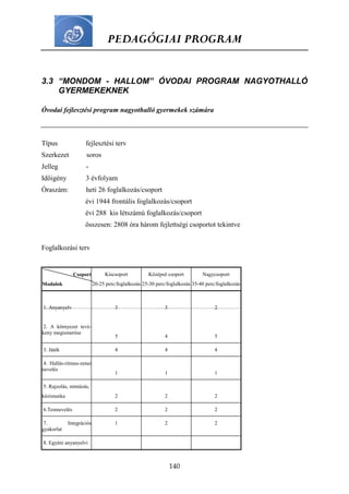 PEDAGÓGIAI PROGRAM
140
3.3 “MONDOM - HALLOM” ÓVODAI PROGRAM NAGYOTHALLÓ
GYERMEKEKNEK
Óvodai fejlesztési program nagyothalló gyermekek számára
Típus fejlesztési terv
Szerkezet soros
Jelleg -
Időigény 3 évfolyam
Óraszám: heti 26 foglalkozás/csoport
évi 1944 frontális foglalkozás/csoport
évi 288 kis létszámú foglalkozás/csoport
összesen: 2808 óra három fejlettségi csoportot tekintve
Foglalkozási terv
Csoport
Modulok
Kiscsoport
20-25 perc/foglalkozás
Középső csoport
25-30 perc/foglalkozás
Nagycsoport
35-40 perc/foglalkozás
1. Anyanyelv
2. A környezet tevé-
keny megismerése
3
5
3
4
2
5
3. Játék 4 4 4
4. Hallás-ritmus-zenei
nevelés
1 1 1
5. Rajzolás, mintázás,
kézimunka 2 2 2
6.Testnevelés 2 2 2
7. Integrációs
gyakorlat
1 2 2
8. Egyéni anyanyelvi
 