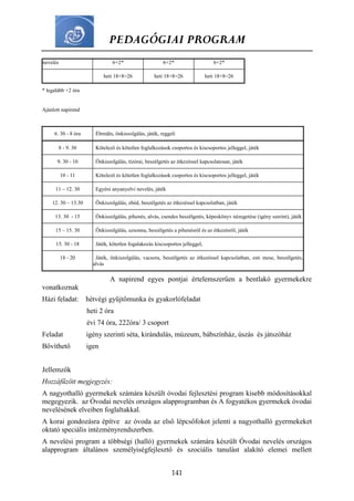 PEDAGÓGIAI PROGRAM
141
nevelés 6+2* 6+2* 6+2*
heti 18+8=26 heti 18+8=26 heti 18+8=26
* legalább +2 óra
Ajánlott napirend
6. 30 - 8 óra Ébredés, önkiszolgálás, játék, reggeli
8 - 9. 30 Kötelező és kötetlen foglalkozások csoportos és kiscsoportos jelleggel, játék
9. 30 - 10 Önkiszolgálás, tízórai, beszélgetés az étkezéssel kapcsolatosan, játék
10 - 11 Kötelező és kötetlen foglalkozások csoportos és kiscsoportos jelleggel, játék
11 – 12. 30 Egyéni anyanyelvi nevelés, játék
12. 30 – 13.30 Önkiszolgálás, ebéd, beszélgetés az étkezéssel kapcsolatban, játék
13. 30 - 15 Önkiszolgálás, pihenés, alvás, csendes beszélgetés, képeskönyv nézegetése (igény szerint), játék
15 – 15. 30 Önkiszolgálás, uzsonna, beszélgetés a pihenésről és az étkezésről, játék
15. 30 - 18 Játék, kötetlen fogalakozás kiscsoportos jelleggel,
18 - 20 Játék, önkiszolgálás, vacsora, beszélgetés az étkezéssel kapcsolatban, esti mese, beszélgetés,
alvás
A napirend egyes pontjai értelemszerűen a bentlakó gyermekekre
vonatkoznak
Házi feladat: hétvégi gyűjtőmunka és gyakorlófeladat
heti 2 óra
évi 74 óra, 222óra/ 3 csoport
Feladat igény szerinti séta, kirándulás, múzeum, bábszínház, úszás és játszóház
Bővíthető igen
Jellemzők
Hozzáfűzött megjegyzés:
A nagyothalló gyermekek számára készült óvodai fejlesztési program kisebb módosításokkal
megegyezik. az Óvodai nevelés országos alapprogramban és A fogyatékos gyermekek óvodai
nevelésének elveiben foglaltakkal.
A korai gondozásra építve az óvoda az első lépcsőfokot jelenti a nagyothalló gyermekeket
oktató speciális intézményrendszerben.
A nevelési program a többségi (halló) gyermekek számára készült Óvodai nevelés országos
alapprogram általános személyiségfejlesztő és szociális tanulást alakító elemei mellett
 