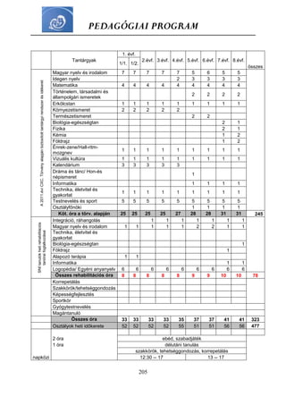 PEDAGÓGIAI PROGRAM
205
Tantárgyak
1. évf.
2.évf. 3.évf. 4.évf. 5.évf. 6.évf. 7.évf. 8.évf.
összes
1/1. 1/2.
A2011.éviCXC.Törvényalapjánbiztosítotttantárgyirendszerésidékeret
Magyar nyelv és irodalom 7 7 7 7 7 5 6 5 5
Idegen nyelv 2 3 3 3 3
Matematika 4 4 4 4 4 4 4 4 4
Történelem, társadalmi és
állampolgári ismeretek
2 2 2 2
Erkölcstan 1 1 1 1 1 1 1 1 1
Környezetismeret 2 2 2 2 2
Természetismeret 2 2
Biológia-egészségtan 2 1
Fizika 2 1
Kémia 1 2
Földrajz 1 2
Énrek-zene/Hall-ritm-
mozgnev
1 1 1 1 1 1 1 1 1
Vizuális kultúra 1 1 1 1 1 1 1 1 1
Kalendárium 3 3 3 3 3
Dráma és tánc/ Hon-és
népismeret
1
Informatika 1 1 1 1
Technika, életvitel és
gyakorlat
1 1 1 1 1 1 1 1 1
Testnevelés és sport 5 5 5 5 5 5 5 5 5
Osztályfőnöki 1 1 1 1
Köt. óra a törv. alapján 25 25 25 25 27 28 28 31 31 245
SNItanulókhetirehabilitációs
tanóraifoglalkozásai
Integráció, ráhangolás 1 1 1 1 1 1 1
Magyar nyelv és irodalom 1 1 1 1 1 2 2 1 1
Technika, életvitel és
gyakorlat
Biológia-egészségtan 1
Földrajz 1
Alapozó terápia 1 1
Informatika 1 1
Logopédia/ Egyéni anyanyelv 6 6 6 6 6 6 6 6 6
Összes rehabilitációs óra 8 8 8 8 8 9 9 10 10 78
Korrepetálás
Szakkörök/tehetséggondozás
Képességfejlesztés
Sportkör
Gyógytestnevelés
Magántanuló
Összes óra 33 33 33 33 35 37 37 41 41 323
Osztályok heti időkerete 52 52 52 52 55 51 51 56 56 477
napközi
2 óra ebéd, szabadjáték
1 óra délutáni tanulás
szakkörök, tehetséggondozás, korrepetálás
12:30 -- 17 13 -- 17
 