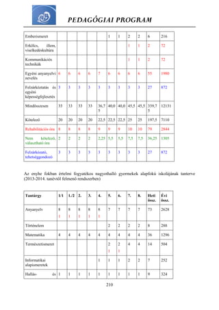 PEDAGÓGIAI PROGRAM
210
Emberismeret 1 1 2 2 6 216
Erkölcs, illem,
viselkedéskultúra
1 1 2 72
Kommunikációs
technikák
1 1 2 72
Egyéni anyanyelvi
nevelés
6 6 6 6 7 6 6 6 6 55 1980
Felzárkóztatás és
egyéni
képességfejlesztés
3 3 3 3 3 3 3 3 3 27 872
Mindösszesen 33 33 33 33 36,7
5
40,0 40,0 45,5 45,5 339,7
5
12131
Kötelező 20 20 20 20 22,5 22,5 22,5 25 25 197,5 7110
Rehabilitációs óra 8 8 8 8 9 9 9 10 10 79 2844
Nem kötelező,
választható óra
2 2 2 2 2,25 5,5 5,5 7,5 7,5 36,25 1305
Felzárkózató,
tehetséggondozó
3 3 3 3 3 3 3 3 3 27 872
Az enyhe fokban értelmi fogyatékos nagyothalló gyermekek alapfokú iskolájának tanterve
(2013-2014. tanévtől felmenő rendszerben)
Tantárgy 1/1 1./2 2. 3. 4. 5. 6. 7. 8. Heti
össz.
Évi
össz.
Anyanyelv 8
1
8
1
8
1
8
1
8
1
7 7 7 7 73 2628
Történelem 2 2 2 2 8 288
Matematika 4 4 4 4 4 4 4 4 4 36 1296
Természetismeret 2
1
2
1
4 4 14 504
Informatikai
alapismeretek
1 1 1 2 2 7 252
Hallás- és 1 1 1 1 1 1 1 1 1 9 324
 
