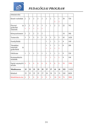 PEDAGÓGIAI PROGRAM
211
ritmusnevelés
Kreatív technikák 2 2 2 2 2 2 2 1
2
1
2
20 720
Életvitel és
gyakorlati
ismeretek
2
1
2
1
2
1
2
1
3
1
1 1 2 2 22 792
Környezetismeret 2 2 2 2 2 10 360
Testnevelés 5 5 5 5 5 5 5 5 5 45 1620
Osztályfőnöki 1 1 1 1 4 144
Társadalmi
ismeretek és
gyakorlatok
1
1
1
1
1
1
1
1
8 288
Erkölcstan 1 1 1 1 1 1 1 1 1 9 324
Kommunikációs
technikák
1 1 1 1 4 144
Egyéni anyanyelvi
nevelés
6 6 6 6 6 6 6 6 6 54 1944
Mindösszesen 33 33 33 33 35 37 37 41 41 323 11628
Kötelező 25 25 25 25 27 28 28 31 31 245 8820
Rehabilitációs óra 8 8 8 8 8 9 9 10 10 78 2808
 
