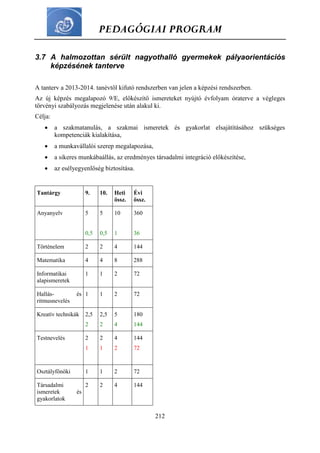 PEDAGÓGIAI PROGRAM
212
3.7 A halmozottan sérült nagyothalló gyermekek pályaorientációs
képzésének tanterve
A tanterv a 2013-2014. tanévtől kifutó rendszerben van jelen a képzési rendszerben.
Az új képzés megalapozó 9/E, előkészítő ismereteket nyújtó évfolyam óraterve a végleges
törvényi szabályozás megjelenése után alakul ki.
Célja:
 a szakmatanulás, a szakmai ismeretek és gyakorlat elsajátításához szükséges
kompetenciák kialakítása,
 a munkavállalói szerep megalapozása,
 a sikeres munkábaállás, az eredményes társadalmi integráció előkészítése,
 az esélyegyenlőség biztosítása.
Tantárgy 9. 10. Heti
össz.
Évi
össz.
Anyanyelv 5
0,5
5
0,5
10
1
360
36
Történelem 2 2 4 144
Matematika 4 4 8 288
Informatikai
alapismeretek
1 1 2 72
Hallás- és
ritmusnevelés
1 1 2 72
Kreatív technikák 2,5
2
2,5
2
5
4
180
144
Testnevelés 2
1
2
1
4
2
144
72
Osztályfőnöki 1 1 2 72
Társadalmi
ismeretek és
gyakorlatok
2 2 4 144
 