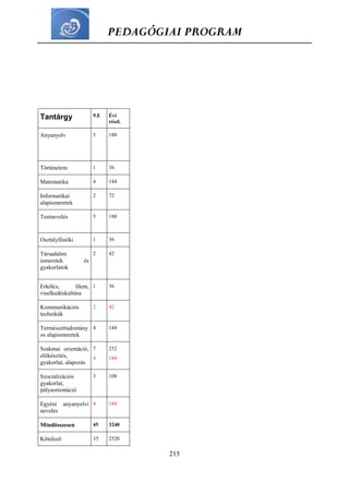 PEDAGÓGIAI PROGRAM
215
Tantárgy 9.E Évi
részl.
Anyanyelv 5 180
Történelem 1 36
Matematika 4 144
Informatikai
alapismeretek
2 72
Testnevelés 5 180
Osztályfőnöki 1 36
Társadalmi
ismeretek és
gyakorlatok
2 42
Erkölcs, illem,
viselkedéskultúra
1 36
Kommunikációs
technikák
2 42
Természettudomány
os alapismeretek
4 144
Szakmai orientáció,
előkészítés,
gyakorlat, alapozás
7
4
252
144
Szocializációs
gyakorlat,
pályaorientáció
3 108
Egyéni anyanyelvi
nevelés
4 144
Mindösszesen 45 3240
Kötelező 35 2520
 