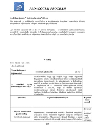 PEDAGÓGIAI PROGRAM
217
3. „Pályaválasztás” („Szabad a pálya”) 20 óra
Ide tartoznak a szakképzést megelőzően a továbbtanulás irányával kapcsolatos döntést
meghatározó tájékozódást szolgáló ismeretek.(pályaismeret)
Az elméleti képzésen túl kb. évi 14 órában tervezünk – a különböző szakmacsoportoknak
megfelelő – munkahelyi látogatást (2-3 alkalommal), amely a munkahelyi környezet pontosabb
megfigyelését, a célirányos pályaválasztás eredményességét pozitívan befolyásolja
9. osztály
Évi: 72 óra Heti : 2 óra
1. Én és a többiek
Tematikai egység/
Fejlesztési cél
Személyiségfejlesztés 15 óra
A tematikai egység
nevelési-fejlesztési céljai
Elkerülhetetlen, hogy egy csoport vagy csapat tagjaként
dolgozzon a tanuló. Emiatt azoknak a társas kompetenciákkal
kapcsolatos ismereteknek és készségeknek a fejlesztése,
amelyek az emberi együttélés során fontos szerepet játszanak.
A tényismeret és az önreflexió összekapcsolása révén
tudatosuljon a diákban, hogy az emberi együttélés
törvényszerűségei milyen formában jelentkeznek saját
életében. Szabályok betartása, feladatok lépésekben történő
végrehajtása.
Ismeretek Fejlesztési követelmények Kapcsol
ódási
pontok
1.1 1.1.Reális önismeret és
pozitív énkép
Önreflexió, énüzenet
Alapérzelmek felismerésének tanulása. Érzelmek megfelelő
kifejezése, másik érzelmeire megfelelő reagálás (mozgásos
játék, drámajáték). Alapérzelmek tárának bővítése és azok
megnevezése különböző feltételek között (megle-pődés, öröm,
Anyanyel
v:
beszédké
szség,
szóbeli
szövegek
 