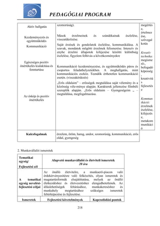 PEDAGÓGIAI PROGRAM
218
Aktív hallgatás
Kezdeményezés és
együttműködés
Kommunikáció
Egészséges pozitív
önértékelés kialakítása és
fenntartása
Az énkép és pozitív
önértékelés
szomorúság).
Mások érzelmeinek és szándékainak észlelése,
visszatükrözése.
Saját érzések és gondolatok észlelése, kommunikálása. A
szavak, mondatok mögötti érzelmek felismerése. Intenzív és
enyhe érzelmi állapotok kifejezése közötti különbség
észlelése, figyelem felhívás a következményekre
Kommunikáció kezdeményezése, és együttműködés páros és
csoportos feladathelyzetekben. A meghallgatás, mint
kommunikációs eszköz. Teendők érthetetlen kommunikáció
esetén. (visszakérdezés)
„Erős oldalaim” – erősségek megtalálása saját vélemény és a
közösség véle-ménye alapján. Karakterek jellemzése filmbéli
szereplők alapján. „Erős oldalaim – Gyengeségeim „ –
megtalálása, megfogalmazása.
megértés
e,
értelmez
ése,
szövegal
kotás
Kreatív
technika:
megisme
rő-,
befogadó
képesség
,
kreativitá
s
fejlesztés
e
Kommun
ikáció:
érzelmek
észlelése,
kifejezés
e,
metakom
munikáci
ó
Kulcsfogalmak érzelem, öröm, harag, undor, szomorúság, kommunikáció, erős
oldal, gyengeség
2. Munkavállalói ismeretek
Tematikai
egység/
Fejlesztési cél
Alapvető munkavállalói és életviteli ismeretek
20 óra
A tematikai
egység nevelési-
fejlesztési céljai
Az önálló életvitelre, a munkaerő-piacon való
érdekérvényesítésre való felkészítés, olyan ismeretek és
magatartásformák elsajátíttatása, melyek az önálló
életkezdéshez és életvezetéshez elengedhetetlenek. Az
álláslehetőségek feltárásához, munkakereséshez és
munkahely megtartásához szükséges ismeretek
feltérképezése és fejlesztése.
Ismeretek Fejlesztési követelmények Kapcsolódási pontok
 