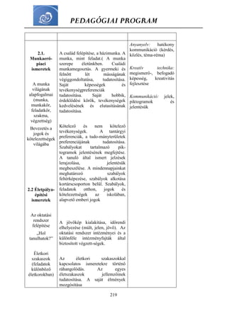 PEDAGÓGIAI PROGRAM
219
2.1.
Munkaerő-
piaci
ismeretek
A munka
világának
alapfogalmai
(munka,
munkakör,
feladatkör,
szakma,
végzettség)
Bevezetés a
jogok és
kötelezettségek
világába
2.2 Életpálya-
építési
ismeretek
Az oktatási
rendszer
felépítése
„Hol
tanulhatok?”
Életkori
szakaszok
(feladatok
különböző
életkorokban)
A család felépítése, a házimunka. A
munka, mint feladat.( A munka
szerepe életünkben. Családi
munkamegosztás. A gyermeki és
felnőtt lét másságának
végiggondoltatása, tudatosítása.
Saját képességek és
tevékenységpreferenciák
tudatosítása. Saját hobbik,
érdeklődési körök, tevékenységek
kedvelésének és elutasításának
tudatosítása.
Kötelező és nem kötelező
tevékenységek. A tantárgyi
preferenciák, a tudo-mányterületek
preferenciájának tudatosítása.
Szabályokat tartalmazó pik-
togramok jelentésének megfejtése.
A tanuló által ismert jelzések
lerajzolása, jelentésük
megbeszélése. A mindennapjainkat
meghatározó szabályok
feltérképezése, szabályok alkotása
kortárscsoporton belül. Szabályok,
feladatok otthon, jogok és
kötelezettségek az iskolában,
alapvető emberi jogok
A jövőkép kialakítása, időrendi
elhelyezése (múlt, jelen, jövő). Az
oktatási rendszer intézményei és a
különféle intézményfajták által
biztosított végzett-ségek.
Az életkori szakaszokkal
kapcsolatos ismeretekre történő
ráhangolódás. Az egyes
életszakaszok jellemzőinek
tudatosítása. A saját élmények
mozgósítása
Anyanyelv: hatékony
kommunikáció (kérdés,
közlés, téma-réma)
Kreatív technika:
megismerő-, befogadó
képesség, kreativitás
fejlesztése
Kommunikáció: jelek,
piktogramok és
jelentésük
 