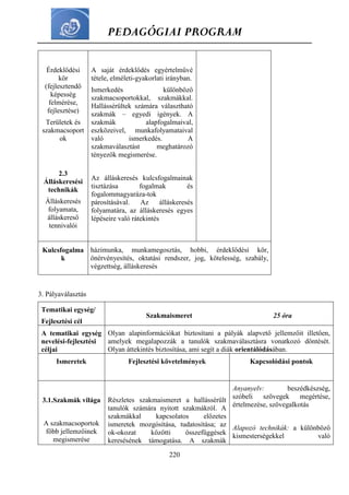 PEDAGÓGIAI PROGRAM
220
Érdeklődési
kör
(fejlesztendő
képesség
felmérése,
fejlesztése)
Területek és
szakmacsoport
ok
2.3
Álláskeresési
technikák
Álláskeresés
folyamata,
álláskereső
tennivalói
A saját érdeklődés egyértelművé
tétele, elméleti-gyakorlati irányban.
Ismerkedés különböző
szakmacsoportokkal, szakmákkal.
Hallássérültek számára választható
szakmák – egyedi igények. A
szakmák alapfogalmaival,
eszközeivel, munkafolyamataival
való ismerkedés. A
szakmaválasztást meghatározó
tényezők megismerése.
Az álláskeresés kulcsfogalmainak
tisztázása fogalmak és
fogalommagyaráza-tok
párosításával. Az álláskeresés
folyamatára, az álláskeresés egyes
lépéseire való rátekintés
Kulcsfogalma
k
házimunka, munkamegosztás, hobbi, érdeklődési kör,
önérvényesítés, oktatási rendszer, jog, kötelesség, szabály,
végzettség, álláskeresés
3. Pályaválasztás
Tematikai egység/
Fejlesztési cél
Szakmaismeret 25 óra
A tematikai egység
nevelési-fejlesztési
céljai
Olyan alapinformációkat biztosítani a pályák alapvető jellemzőit illetően,
amelyek megalapozzák a tanulók szakmaválasztásra vonatkozó döntését.
Olyan áttekintés biztosítása, ami segít a diák orientálódásában.
Ismeretek Fejlesztési követelmények Kapcsolódási pontok
3.1.Szakmák világa
A szakmacsoportok
főbb jellemzőinek
megismerése
Részletes szakmaismeret a hallássérült
tanulók számára nyitott szakmákról. A
szakmákkal kapcsolatos előzetes
ismeretek mozgósítása, tudatosítása; az
ok-okozat közötti összefüggések
keresésének támogatása. A szakmák
Anyanyelv: beszédkészség,
szóbeli szövegek megértése,
értelmezése, szövegalkotás
Alapozó technikák: a különböző
kismesterségekkel való
 
