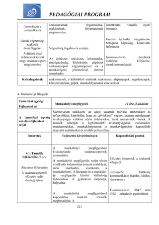 PEDAGÓGIAI PROGRAM
221
(ismerkedés a
szakmákkal)
Iskolai végzettség-
szakmák
összefüggései
A diákok által
érdekesnek tartott
négy szakmacsoport
megismerése
szakszavainak, fogalmainak,
eszközeinek, folyamatainak
megismerése.
Végzettség fogalma és szintjei.
Az építészet, művészet, informatika,
mezőgazdaság, közlekedés, gépészet
szakmacsoport végzettségeivel és a
munkavégzés jellemzőivel történő
ismerkedés.
ismerkedés, vizuális nyelv
ismerete
Kreatív technika: megismerő-,
befogadó képesség, kreativitás
fejlesztése
Kommunikáció: érzelmek
észlelése, kifejezése,
metakommunikáció
Kulcsfogalmak szakmanevek, a különböző szakmák szakszavai, alapanyagok, segédanyagok,
kéziszerszámok, gépek, munkafolyamatok elnevezései
4. Munkahelyi látogatás
Tematikai egység/
Fejlesztési cél
Munkahelyi megfigyelés 14 óra /2 alkalom
A tematikai egység
nevelési-fejlesztési
céljai
Személyesen találkozni az adott szakmát művelő emberekkel és
reflexióikkal, kipróbálni, hogy az „elviekben” vágyott szakma mindennapi
tevékenységei valóban olyan érdekesek-e, mint amilyennek tűnnek. A
tanulók ismerjék a legfontosabb tevékenységeket, eszközöket,
munkamódokat, munkakörnyezetet, a munkavégzéshez kapcsolódó
alapvető szabályokat és további jellemzőket.
Ismeretek Fejlesztési követelmények Kapcsolódási pontok
4.1. Tanulók
felkészítése /2 óra
Általános felkészítés
A szakmacsoportról
előzetes tudás
összegyűjtése
A munkahelyi megfigyelésre
kiválasztandó szakmacsoportok
azonosítása.
A munkahelyi megfigyelés során elvárt
viselkedés tudatosítása.(utazás szabá-lyai,
utcai viselkedés, viselkedés a
munkahelyen). A látogatás és a munkahe-
lyi megfigyelés közötti különbség
tudatosítása. A gyülekező időpontja,
helyszíne.
A munkahelyi megfigyeléssel
kapcsolatos konkrét teendők
megbeszélése. A
Előzetes ismeretek a szakmák
világáról
Anyanyelv: hatékony
kommunikáció (kérdés, közlés,
téma-réma)
Kommunikáció: illik? nem
illik? – szituációs gyakorlatok
 