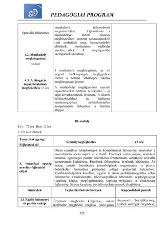 PEDAGÓGIAI PROGRAM
222
Speciális felkészítés
4.2. Munkahely
meglátogatása
/4 óra/
4.3. A látogatás
tapasztalatainak
megbeszélése /1 óra
munkahely jellemzőinek
megismertetése. Tájékoztatás a
munkahellyel történt előzetes
megbeszélésen szerzett tapasztalatokról
(mit nézhetünk meg, balesetvédelmi
előírások, munkaruha- védőruha
viselete…stb.). A megfigye-lési
szempontok kiosztása.
1 munkahely meglátogatása, az ott
végzett tevékenységek megfigyelése
illetve a leendő lehetséges iskolák
meglátogatását jelenti.
A munkahelyi megfigyelésen szerzett
tapasztalatokra történő reflektálás – és
saját következtetések levonása. A sikeres
beilleszkedéshez és hatékony
munkavégzéshez nélkülözhetetlen
kompetenciák kibontása a látottak
alapján.
10. osztály
Évi: 72 óra Heti : 2 óra
1. Én és a többiek
Tematikai egység/
Fejlesztési cél
Személyiségfejlesztés 15 óra
A tematikai egység
nevelési-fejlesztési
céljai
Olyan személyes tulajdonságok és kompetenciák fejlesztése, amelyeket a
szocializáció során sajátít el a fiatal. Érzelmek szabályozása, relaxáció
tanulása. egészséges pozitív önértékelés fenntartására vonatkozó szociális
kompetencia kialakítása. Érzelmek felismerése, érzelmek kifejezése. Az
énkép, pozitív önértékelés jelentőségének megismerése. a pozitív
önértékelés fenntartása próbatétel jellegű gyakorlati helyzetben.
Konfliktushelyzetek kezelése, egyéni és társas problémamegoldás, célok
felismerése. Döntéshozatal, felelősségvállalás tetteinkért, segítségnyújtás
(segítség kérése, megfogalmazása, segítség nyújtása). A vitakészség
fejlesztése. Stressz kezelése, énvédő mechanizmusok elsajátítása.
Ismeretek Fejlesztési követelmények Kapcsolódási pontok
1.2 1.1.Reális önismeret
és pozitív énkép
Érzelmek megfelelő kifejezése, másik
érzelmeire megfelelő reagálás (moz-gásos
Anyanyelv: beszédkészség,
szóbeli szövegek megértése,
 