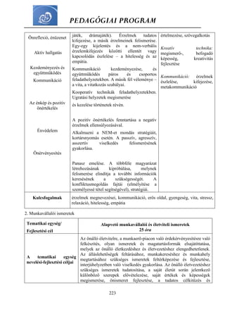 PEDAGÓGIAI PROGRAM
223
Önreflexió, énüzenet
Aktív hallgatás
Kezdeményezés és
együttműködés
Kommunikáció
Az énkép és pozitív
önértékelés
Énvédelem
Önérvényesítés
játék, drámajáték). Érzelmek tudatos
kifejezése, a másik érzelmeinek felismerése.
Egy-egy kijelentés és a nem-verbális
érzelemkifejezés közötti ellentét vagy
kapcsolódás észlelése – a hitelesség és az
empátia.
Kommunikáció kezdeményezése, és
együttműködés páros és csoportos
feladathelyzetekben. A másik fél véleménye –
a vita, a vitatkozás szabályai.
Kooperatív technikák feladathelyzetekben.
Ugratási helyzetek megismerése
és kezelése történetek révén.
A pozitív önértékelés fenntartása a negatív
érzelmek ellensúlyozásával.
Alkalmazni a NEM-et mondás stratégiáit,
kortársnyomás esetén. A passzív, agresszív,
asszertív viselkedés felismerésének
gyakorlása.
Panasz emelése. A többféle magyarázat
létrehozásának kipróbálása, melynek
felismerése elindítja a további információk
keresésének a szükségességét. A
konfliktusmegoldás fajtái (elmélyítése a
személyessé tétel segítségével), stratégiái.
értelmezése, szövegalkotás
Kreatív technika:
megismerő-, befogadó
képesség, kreativitás
fejlesztése
Kommunikáció: érzelmek
észlelése, kifejezése,
metakommunikáció
Kulcsfogalmak érzelmek megnevezései, kommunikáció, erős oldal, gyengeség, vita, stressz,
relaxáció, hitelesség, empátia
2. Munkavállalói ismeretek
Tematikai egység/
Fejlesztési cél
Alapvető munkavállalói és életviteli ismeretek
25 óra
A tematikai egység
nevelési-fejlesztési céljai
Az önálló életvitelre, a munkaerő-piacon való érdekérvényesítésre való
felkészítés, olyan ismeretek és magatartásformák elsajátíttatása,
melyek az önálló életkezdéshez és életvezetéshez elengedhetetlenek.
Az álláslehetőségek feltárásához, munkakereséshez és munkahely
megtartásához szükséges ismeretek feltérképezése és fejlesztése,
interjúhelyzetben való viselkedés gyakorlása. Az önálló életvezetéshez
szükséges ismeretek tudatosítása, a saját életút során jelentkező
különböző szerepek elővételezése, saját értékek és képességek
megismerése, önismeret fejlesztése, a tudatos célkitűzés és
 