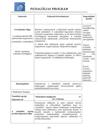 PEDAGÓGIAI PROGRAM
226
Ismeretek Fejlesztési követelmények Kapcsolódási
pontok
3.1.Szakmák világa
A szakmacsoportok főbb
jellemzőinek megismerése
(ismerkedés a szakmákkal)
Iskolai végzettség-
szakmák összefüggései
Részletes szakmaismeret a hallássérült tanulók számára
nyitott szakmákról. A szakmákkal kapcsolatos előzetes
ismeretek mozgósítása, tudatosítása; az ok-okozat közötti
összefüggések keresésének támogatása. A szakmák
szakszavainak, fogalmainak, eszközeinek, folyamatainak
megismerése.
A diákok által érdekesnek tartott szakmák részletes
megismerése. (egyéni igények, elképzelések alapján)
Végzettség fogalma és szintjei. A rész-szakképesítés, alap
szakképesí-tés, elágazás és ráépülés fogalma. Az OKJ-s
képzés megismerése. Továbbképzési lehetőségek.
Anyanyelv:
beszédkészség,
szóbeli
szövegek
megértése,
értelmezése,
szövegalkotás
Alapozó
technikák: a
különböző
kismesterségek
kel való
ismerkedés,
vizuális nyelv
ismerete
Kreatív
technika:
megismerő-,
befogadó
képesség,
kreativitás
fejlesztése
Kulcsfogalmak szakmanevek, a különböző szakmák szakszavai,
alapanyagok, segédanyagok, kéziszerszámok, gépek,
munkafolyamatok elnevezései
4. Munkahelyi látogatás
Tematikai egység/
Fejlesztési cél
Munkahelyi megfigyelés 14
óra /2 alkalom
A tematikai egység
nevelési-fejlesztési céljai
Személyesen találkozni az adott szakmát művelő
emberekkel és reflexióikkal, kipróbálni, hogy az
„elviekben” vágyott szakma mindennapi tevékenységei
valóban olyan érdekesek-e, mint amilyennek tűnnek. A
tanulók ismerjék a legfontosabb tevékenységeket,
eszközöket, munkamódokat, munkakörnyezetet, a
munkavégzéshez kapcsolódó alapvető szabályokat és
további jellemzőket.
 