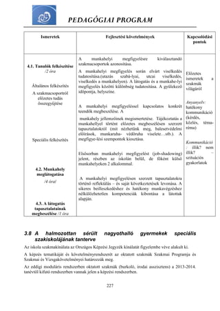 PEDAGÓGIAI PROGRAM
227
Ismeretek Fejlesztési követelmények Kapcsolódási
pontok
4.1. Tanulók felkészítése
/2 óra
Általános felkészítés
A szakmacsoportról
előzetes tudás
összegyűjtése
Speciális felkészítés
4.2. Munkahely
meglátogatása
/4 óra/
4.3. A látogatás
tapasztalatainak
megbeszélése /1 óra
A munkahelyi megfigyelésre kiválasztandó
szakmacsoportok azonosítása.
A munkahelyi megfigyelés során elvárt viselkedés
tudatosítása.(utazás szabá-lyai, utcai viselkedés,
viselkedés a munkahelyen). A látogatás és a munkahe-lyi
megfigyelés közötti különbség tudatosítása. A gyülekező
időpontja, helyszíne.
A munkahelyi megfigyeléssel kapcsolatos konkrét
teendők megbeszélése. A
munkahely jellemzőinek megismertetése. Tájékoztatás a
munkahellyel történt előzetes megbeszélésen szerzett
tapasztalatokról (mit nézhetünk meg, balesetvédelmi
előírások, munkaruha- védőruha viselete…stb.). A
megfigye-lési szempontok kiosztása.
Elsősorban munkahelyi megfigyelést (job-shadowing)
jelent, részben az iskolán belül, de főként külső
munkahelyeken 2 alkalommal.
A munkahelyi megfigyelésen szerzett tapasztalatokra
történő reflektálás – és saját következtetések levonása. A
sikeres beilleszkedéshez és hatékony munkavégzéshez
nélkülözhetetlen kompetenciák kibontása a látottak
alapján.
Előzetes
ismeretek a
szakmák
világáról
Anyanyelv:
hatékony
kommunikáció
(kérdés,
közlés, téma-
réma)
Kommunikáció
: illik? nem
illik? –
szituációs
gyakorlatok
3.8 A halmozottan sérült nagyothalló gyermekek speciális
szakiskolájának tanterve
Az iskola szakmakínálata az Országos Képzési Jegyzék kínálatát figyelembe véve alakult ki.
A képzés tematikáját és követelményrendszerét az oktatott szakmák Szakmai Programja és
Szakmai és Vizsgakövetelményei határozzák meg.
Az eddigi moduláris rendszerben oktatott szakmák (burkoló, irodai asszisztens) a 2013-2014.
tanévtől kifutó rendszerben vannak jelen a képzési rendszerben.
 