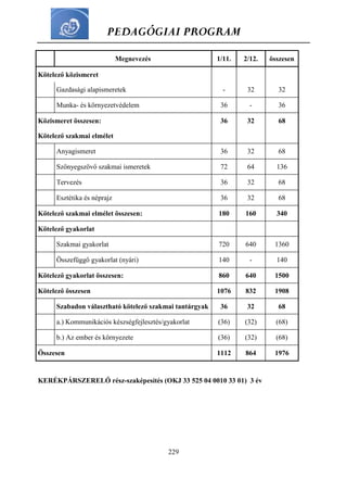 PEDAGÓGIAI PROGRAM
229
Megnevezés 1/11. 2/12. összesen
Kötelező közismeret
Gazdasági alapismeretek - 32 32
Munka- és környezetvédelem 36 - 36
Közismeret összesen: 36 32 68
Kötelező szakmai elmélet
Anyagismeret 36 32 68
Szőnyegszövő szakmai ismeretek 72 64 136
Tervezés 36 32 68
Esztétika és néprajz 36 32 68
Kötelező szakmai elmélet összesen: 180 160 340
Kötelező gyakorlat
Szakmai gyakorlat 720 640 1360
Összefüggő gyakorlat (nyári) 140 - 140
Kötelező gyakorlat összesen: 860 640 1500
Kötelező összesen 1076 832 1908
Szabadon választható kötelező szakmai tantárgyak 36 32 68
a.) Kommunikációs készségfejlesztés/gyakorlat (36) (32) (68)
b.) Az ember és környezete (36) (32) (68)
Összesen 1112 864 1976
KERÉKPÁRSZERELŐ rész-szaképesítés (OKJ 33 525 04 0010 33 01) 3 év
 