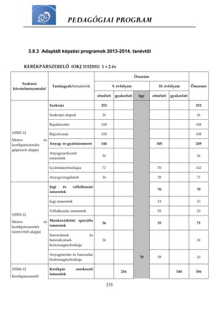 PEDAGÓGIAI PROGRAM
235
3.8.3 Adaptált képzési programok 2013-2014. tanévtől
KERÉKPÁRSZERELŐ (OKJ 3152501) 1 + 2 év
Szakmai
követelménymodul
Tantárgyak/témakörök
Óraszám
Összesen9. évfolyam 10. évfolyam
elméleti gyakorlati ögy elméleti gyakorlati
10502-12
Motor- és
kerékpárszerelés
gépészeti alapjai
Szakrajz 252 252
Szakrajzi alapok 36 36
Rajzkészítés 108 108
Rajzolvasás 108 108
Anyag- és gyártásismeret 144 105 249
Anyagszerkezeti
ismeretek
36 36
Gyártástechnológia 72 70 142
Anyagvizsgálatok 36 35 71
10503-12
Motor- és
kerékpárszerelés
üzemviteli alapjai
Jogi és vállalkozási
ismeretek
70 70
Jogi ismeretek 15 15
Vállalkozási ismeretek 55 55
Munkavédelmi speciális
ismeretek
36 35 71
Szerszámok és
berendezések
biztonságtechnikája
36 36
Anyagtárolás és használat
biztonságtechnikája
70 35 35
10504-12
Kerékpárszerelő
Kerékpár szerkezeti
ismeretek
216 140 356
 