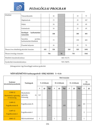 PEDAGÓGIAI PROGRAM
236
feladatai
Vázszerkezetek 36 35 71
Hajtóművek 72 35 107
Fékek 54 35 89
Futóművek 54 35 89
Kerékpár karbantartási
ismeretek
108 385 493
Szerelési, javítási,
karbantartási feladatok
72 350 422
Üzembe helyezés 36 35 71
Összes éves elméleti/gyakorlati óraszám: 432 324 210 525 1491
Összes éves/ögy óraszám: 756 70 735 1561
Elméleti óraszámok/aránya 642 / 41,1%
Gyakorlati óraszámok/aránya 919 / 58,9%
Jelmagyarázat: ögy/összefüggő szakmai gyakorlat
NÉPI KÉZMŰVES (szőnyegszövő) (OKJ 3421501) 1 + 4 év
Szakmai
követelménymodulok
Tantárgyak
Heti óraszám
9. évfolyam 10. évfolyam 11. évfolyam
12.
évfolyam
e gy ögy e gy ögy e gy ögy e gy
11500-12
Munkahelyi egészség
és biztonság
Munkahelyi
egészség és
biztonság
0,5
70 105 105
11499-12
Foglalkoztatás II.
Foglalkoztatás II. 0,5
11497-12
Foglalkoztatás I.
Foglalkoztatás I. 2
10681-12 Művészettörténet 1 1 1 1
 