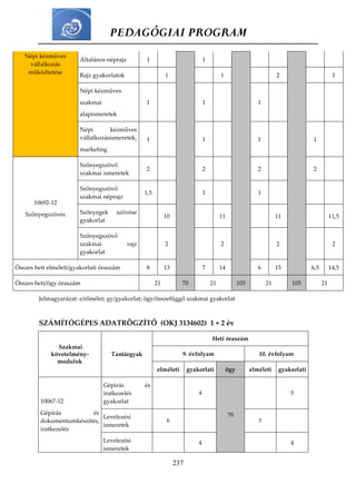 PEDAGÓGIAI PROGRAM
237
Népi kézműves
vállalkozás
működtetése
Általános néprajz 1 1
Rajz gyakorlatok 1 1 2 1
Népi kézműves
szakmai
alapismeretek
1 1 1
Népi kézműves
vállalkozásismeretek,
marketing
1 1 1 1
10692-12
Szőnyegszövés
Szőnyegszövő
szakmai ismeretek
2 2 2 2
Szőnyegszövő
szakmai néprajz
1,5 1 1
Szőnyegek szövése
gyakorlat
10 11 11 11,5
Szőnyegszövő
szakmai rajz
gyakorlat
2 2 2 2
Összes heti elméleti/gyakorlati óraszám 8 13 7 14 6 15 6,5 14,5
Összes heti/ögy óraszám 21 70 21 105 21 105 21
Jelmagyarázat: e/elmélet; gy/gyakorlat; ögy/összefüggő szakmai gyakorlat
SZÁMÍTÓGÉPES ADATRÖGZÍTŐ (OKJ 3134602) 1 + 2 év
Szakmai
követelmény-
modulok
Tantárgyak
Heti óraszám
9. évfolyam 10. évfolyam
elméleti gyakorlati ögy elméleti gyakorlati
10067-12
Gépírás és
dokumentumkészítés,
iratkezelés
Gépírás és
iratkezelés
gyakorlat
4
70
5
Levelezési
ismeretek
6 5
Levelezési
ismeretek
4 4
 