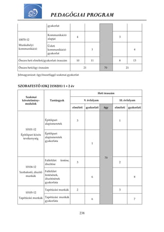 PEDAGÓGIAI PROGRAM
238
gyakorlat
10070-12
Munkahelyi
kommunikáció
Kommunikáció
alapjai
4 3
Üzleti
kommunikáció
gyakorlat
3 4
Összes heti elméleti/gyakorlati óraszám 10 11 8 13
Összes heti/ögy óraszám 21 70 21
Jelmagyarázat: ögy/összefüggő szakmai gyakorlat
SZOBAFESTŐ (OKJ 2158201) 1 + 2 év
Szakmai
követelmény-
modulok
Tantárgyak
Heti óraszám
9. évfolyam 10. évfolyam
elméleti gyakorlati ögy elméleti gyakorlati
10101-12
Építőipari közös
tevékenység
Építőipari
alapismeretek
3
70
1
Építőipari
alapismeretek
gyakorlata
1
10104-12
Szobafestő, díszítő
munkák
Falfelület festése,
díszítése
3 2
Falfelület
festésének,
díszítésének
gyakorlata
6 8
10105-12
Tapétázási munkák
Tapétázási munkák 2 3
Tapétázási munkák
gyakorlata
6 7
 