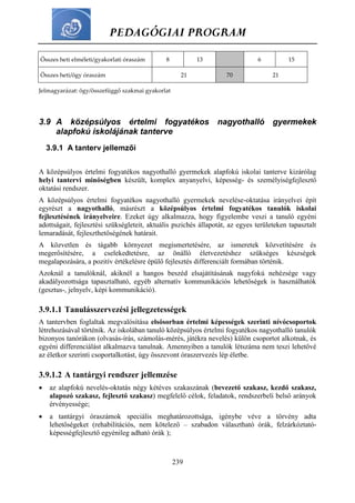 PEDAGÓGIAI PROGRAM
239
Összes heti elméleti/gyakorlati óraszám 8 13 6 15
Összes heti/ögy óraszám 21 70 21
Jelmagyarázat: ögy/összefüggő szakmai gyakorlat
3.9 A középsúlyos értelmi fogyatékos nagyothalló gyermekek
alapfokú iskolájának tanterve
3.9.1 A tanterv jellemzői
A középsúlyos értelmi fogyatékos nagyothalló gyermekek alapfokú iskolai tanterve kizárólag
helyi tantervi minőségben készült, komplex anyanyelvi, képesség- és személyiségfejlesztő
oktatási rendszer.
A középsúlyos értelmi fogyatékos nagyothalló gyermekek nevelése-oktatása irányelvei épít
egyrészt a nagyothalló, másrészt a középsúlyos értelmi fogyatékos tanulók iskolai
fejlesztésének irányelveire. Ezeket úgy alkalmazza, hogy figyelembe veszi a tanuló egyéni
adottságait, fejlesztési szükségleteit, aktuális pszichés állapotát, az egyes területeken tapasztalt
lemaradását, fejleszthetőségének határait.
A közvetlen és tágabb környezet megismertetésére, az ismeretek közvetítésére és
megerősítésére, a cselekedtetésre, az önálló életvezetéshez szükséges készségek
megalapozására, a pozitív értékelésre épülő fejlesztés differenciált formában történik.
Azoknál a tanulóknál, akiknél a hangos beszéd elsajátításának nagyfokú nehézsége vagy
akadályozottsága tapasztalható, egyéb alternatív kommunikációs lehetőségek is használhatók
(gesztus-, jelnyelv, képi kommunikáció).
3.9.1.1 Tanulásszervezési jellegzetességek
A tantervben foglaltak megvalósítása elsősorban értelmi képességek szerinti nívócsoportok
létrehozásával történik. Az iskolában tanuló középsúlyos értelmi fogyatékos nagyothalló tanulók
bizonyos tanórákon (olvasás-írás, számolás-mérés, játékra nevelés) külön csoportot alkotnak, és
egyéni differenciálást alkalmazva tanulnak. Amennyiben a tanulók létszáma nem teszi lehetővé
az életkor szerinti csoportalkotást, úgy összevont óraszervezés lép életbe.
3.9.1.2 A tantárgyi rendszer jellemzése
 az alapfokú nevelés-oktatás négy kétéves szakaszának (bevezető szakasz, kezdő szakasz,
alapozó szakasz, fejlesztő szakasz) megfelelő célok, feladatok, rendszerbeli belső arányok
érvényessége;
 a tantárgyi óraszámok speciális meghatározottsága, igénybe véve a törvény adta
lehetőségeket (rehabilitációs, nem kötelező – szabadon választható órák, felzárkóztató-
képességfejlesztő egyénileg adható órák );
 