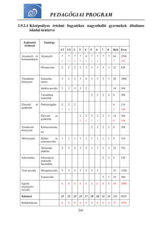 PEDAGÓGIAI PROGRAM
241
3.9.2.1 Középsúlyos értelmi fogyatékos nagyothalló gyermekek általános
iskolai óraterve
Fejlesztési
területek
Tantárgy
1/1 1/2 2 3 4 5 6 7 8 Heti Éves
Anyanyelv és
kommunikáció
Anyanyelv 7
1
7
1
7
1
7
1
8
1
7
1
7
1
7 7 64
7
2304
252
Olvasás-írás 2 2 2 2 3 3 3 3 3 22 828
Társadalmi
környezet
Számolás-
mérés
3 3 3 3 4 3 3 3 3 28 1008
Játékra nevelés 3 3 3 3 2 14 504
Társadalmi
ismeretek
2 2 2 2 8 288
Életvitel és
gyakorlat
Önkiszolgálás 2
1
2
1
2
1
6
3
216
108
Életvitel és
gyakorlat
2
1
2
1
2
1
2
1
3 3 14
4
504
144
Természeti
környezet
Környezetisme
ret
2 2 2 2 8 288
Művészetek Hallás- és
ritmusnevelés
1 1 1 1 1 1 1 1 1 9 324
Ábrázolás-
alakítás
2 2 2 2 2 3 3 3 3 22 792
Informatika Információs
eszközök
használata
2 2 4 144
Testi nevelés Mozgásnevelés 5 5 5 5 5 5 5 35 1260
Testnevelés 5 5 10 360
Egyéni
anyanyelvi
nevelés
6 6 6 6 6 6 6 8 8 58 2088
Kötelező 25 25 25 25 27 28 28 31 31 245 8820
Rehabilitációs 8 8 8 8 8 8 8 8 8 72 2592
 