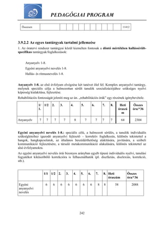 PEDAGÓGIAI PROGRAM
242
Összesen 11412
3.9.2.2 Az egyes tantárgyak tartalmi jellemzése
1. Az óratervi rendszer tantárgyai közül kiemelten fontosak a döntő mértékben hallássérült-
specifikus tantárgyak/foglalkozások:
Anyanyelv 1-8.
Egyéni anyanyelvi nevelés 1-8.
Hallás- és ritmusnevelés 1-8.
Anyanyelv 1-8. az első évfolyam elvégzése két tanévet ölel fel. Komplex anyanyelvi tantárgy,
melynek speciális célja a halmozottan sérült tanulók szocializációjához szükséges nyelvi
képesség kialakítása, fejlesztése.
Rehabilitációs fontosságát jeleníti meg az ún. „rehabilitációs órák” egy részének igénybevétele.
1/
1.
1/2 2. 3. 4. 5. 6. 7. 8. Heti
óraszá
m
Összes
óra/*36
Anyanyelv 7 7 7 7 8 7 7 7 7 64 2304
Egyéni anyanyelvi nevelés 1-8.: speciális célú, a halmozott sérülés, a tanulók individuális
szükségleteihez igazodó anyanyelvi fejlesztő – korrektív foglalkozás, különös tekintettel a
hangok, hangkapcsolatok, az általános beszédérthetőség alakítására, javítására, a szóbeli
kommunikáció fejlesztésére, a társuló metakommunikáció alakulására, különös tekintettel az
alsó évfolyamokra.
Az egyéni anyanyelvi nevelés órái bizonyos arányban egyéb típusú individuális nyelvi, tanulási
fogyatékot kiküszöbölő korrekcióra is felhasználhatók (pl. diszfáziás, diszlexiás, korrekció,
stb.).
1/1 1/2 2. 3. 4. 5. 6. 7. 8. Heti
óraszám
Összes
óra/*36
Egyéni
anyanyelvi
nevelés
6 6 6 6 6 6 6 8 8 58 2088
 