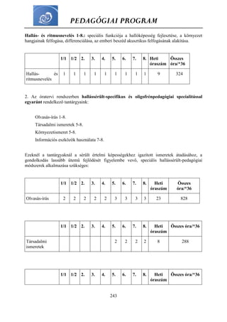 PEDAGÓGIAI PROGRAM
243
Hallás- és ritmusnevelés 1-8.: speciális funkciója a hallóképesség fejlesztése, a környezet
hangjainak felfogása, differenciálása, az emberi beszéd akusztikus felfogásának alakítása.
1/1 1/2 2. 3. 4. 5. 6. 7. 8. Heti
óraszám
Összes
óra/*36
Hallás- és
ritmusnevelés
1 1 1 1 1 1 1 1 1 9 324
2. Az óratervi rendszerben hallássérült-specifikus és oligofrénpedagógiai specialitással
egyaránt rendelkező tantárgyaink:
Olvasás-írás 1-8.
Társadalmi ismeretek 5-8.
Környezetismeret 5-8.
Információs eszközök használata 7-8.
Ezeknél a tantárgyaknál a sérült értelmi képességekhez igazított ismeretek átadásához, a
gondolkodás lassúbb ütemű fejlődését figyelembe vevő, speciális hallássérült-pedagógiai
módszerek alkalmazása szükséges:
1/1 1/2 2. 3. 4. 5. 6. 7. 8. Heti
óraszám
Összes
óra/*36
Olvasás-írás 2 2 2 2 2 3 3 3 3 23 828
1/1 1/2 2. 3. 4. 5. 6. 7. 8. Heti
óraszám
Összes óra/*36
Társadalmi
ismeretek
2 2 2 2 8 288
1/1 1/2 2. 3. 4. 5. 6. 7. 8. Heti
óraszám
Összes óra/*36
 