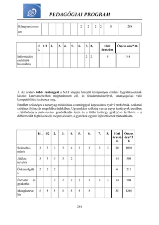 PEDAGÓGIAI PROGRAM
244
Környezetisme-
ret
2 2 2 2 8 288
1/
1.
1/2 2. 3. 4. 5. 6. 7. 8. Heti
óraszám
Összes óra/*36
Információs
eszközök
használata
2 2 4 144
3. Az óraterv többi tantárgyát a NAT alapján létrejött középsúlyos értelmi fogyatékosoknak
készült kerettantervében meghatározott cél- és feladatrendszerével, tananyagaival való
kompatibilitás határozza meg.
Emellett szükséges a tananyag módosítása a tantárggyal kapcsolatos nyelvi problémák, szakmai
szókincs fejlesztés megoldása érdekében. Ugyanakkor szükség van az egyes tantárgyak esetében
– különösen a matematikai gondolkodás terén és a többi tantárgy gyakorlati területén – a
differenciált foglalkozások megnövelésére, a gyerekek egyéni fejlesztésének biztosítására.
1/1. 1/2 2. 3. 4. 5. 6. 7. 8. Heti
óraszá
m
Összes
óra/*3
6
Számolás-
mérés
3 3 3 3 4 3 3 3 3 28 1008
Játékra
nevelés
3 3 3 3 2 14 504
Önkiszolgálá
s
2 2 2 6 216
Életvitel és
gyakorlat
2 2 2 2 2 3 3 14 504
Mozgásneve-
lés
5 5 5 5 5 5 5 35 1260
 