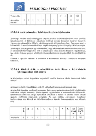 PEDAGÓGIAI PROGRAM
245
Testnevelés 5 5 10 360
Ábrázolás-
alakítás
2 2 2 2 2 3 3 3 3 22 792
3.9.2.3 A tantárgyi rendszer belső összefüggéseinek jellemzése
A tantárgyi rendszer belső összefüggései kifejezik a hallás- és értelmi sérülésből adódó speciális
feladatrendszert. A különböző műveltségi területek menték kialakított tantárgyi tantervek
viszonya, és aránya eltér a többségi iskolai programtól, tekintettel arra, hogy figyelembe veszi a
hallássérülés és az eltérő mentális állapot megkívánta pedagógiai tevékenységek kötelezettségét.
A tantárgyak és a programok úgy szerveződnek, hogy a kötelező órák mellett rehabilitációs órák
és felzárkóztató-tehetséggondozó órák is rendelkezésre állnak a sajátos feladatok végrehajtására,
így a teljes órakeret ezekből a különböző funkciókat teljesítő óra-részekből, óra-tömbökből is
áll.
Ezeknek a speciális óráknak a beállítását a Köznevelési Törvény szabályozza megadott
kereteivel.
3.9.2.4 A kötelező órák, a rehabilitációs órák illetve a felzárkóztató-
tehetséggondozó órák aránya
A középsúlyos értelmi fogyatékos nagyothalló tanulók általános iskolai óratervének belső
arányai:
Az óraterven belüli rehabilitációs órák (8) a következő tantárgyaknál jelennek meg:
A rehabilitációs órákat tartalmazó tantárgyak, illetve az egyes tantárgyakon belüli rehabilitációs
funkciókat szolgáló órarészek feladatcsoportok egyértelműen a kommunikáció differenciált,
rehabilitációs-korrekciós jellegű fejlesztését, alakítását, a hallás- és értelmi sérülés okozta
speciális problémák megoldását szolgálják. Az ezen órákkal, órarészekkel összefüggő
tevékenységek nem képezik az értékelés-osztályozás tárgyát, érdemjegyekben nem jelennek
meg.
1/
1.
1/2 2. 3. 4. 5. 6. 7. 8. Heti
óraszá
m
Összes
óra/*3
6
Anyanyelv 1 1 1 1 1 1 1 7 252
 