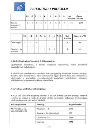 PEDAGÓGIAI PROGRAM
246
1/1 1/2 2. 3. 4. 5. 6. 7. 8. Heti
óraszám
Összes
óra/*36
Egyéni
anyanyelvi
nevelés
6 6 6 6 6 6 6 8 8 58 2088
1/1. 1/2 2. 3. 4. 5. 6. 7. 8. Heti
óraszám
Összes óra/*36
Önkiszolgálá
s
1 1 1 3 108
Életvitel és
gyakorlat
1 1 1 1 4 144
A felzárkóztató-tehetséggondozó órák bemutatása:
Egyértelműen individuális, a tanulási kudarcokat kiküszöbölő, illetve preventíven
megakadályozó foglalkozások.
A rehabilitációs, nem kötelező-választható, illetve az egyénileg adható órák, órarészek esetleges
modulok egyes tantárgyakhoz, egyes osztályokhoz, egyes gyermekekhez való rendelését az
iskolavezetés a gyermekek, gyermekcsoportok pedagógiai, rehabilitációs, integrációs
szükséglete szerint az óratervhez képest módosíthatja.
A műveltségi területeken való megoszlás
A NAT által kialakított műveltségi területek és az azok mentén szervezett tantárgyi tantervek
viszonya és aránya a hallás-és értelmi sérülés megkívánta pedagógiai tevékenységek,
kötelezettségek miatt eltér a többi iskolától.
Műveltségi terület Tantárgy Teljes óraszám
ANYANYELV ÉS
KOMMUNIKÁCIÓ
Anyanyelv l - 8. 2304
Anyanyelv 1-6. (hab-rehab) 252
Olvasás-írás 1-8. 2088
Összesen 5572
 