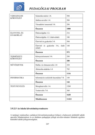 PEDAGÓGIAI PROGRAM
247
TÁRSADALMI
KÖRNYEZET
Számolás-mérés 1-8. 504
Játékra nevelés 1-4. 504
Társadalmi ismeretek 5-8. 288
Összesen 1800
ÉLETVITEL ÉS
GYAKORLAT
Önkiszolgálás 1-2. 216
Önkiszolgálás 1-2. (hab-rehab) 108
Életvitel és gyakorlat 3-8. 504
Életvitel és gyakorlat 3-6,. (hab-
rehab)
144
Összesen 972
TERMÉSZETI
KÖRNYEZET
Környezetismeret 5-8. 288
Összesen 288
MŰVÉSZETEK Hallás- és ritmusnevelés 1-8 324
Ábrázolás-alakítás 1-8 792
Összesen 1116
INFORMATIKA Információs eszközök használata 7-8. 144
Összesen 144
TESTI NEVELÉS Mozgásnevelés 1-6. 1260
Testnevelés 7-8. 360
Összesen 1620
Mindösszesen 11412
3.9.2.5 Az iskola követelményrendszere
A tantárgyi rendszerhez csatlakozó követelményrendszer kifejezi a halmozott sérülésből adódó
speciális feladatrendszer és az általános pedagógiai jellegű nevelési-oktatási feladatok együttes
hatásából adódó jellegzetességeket.
 